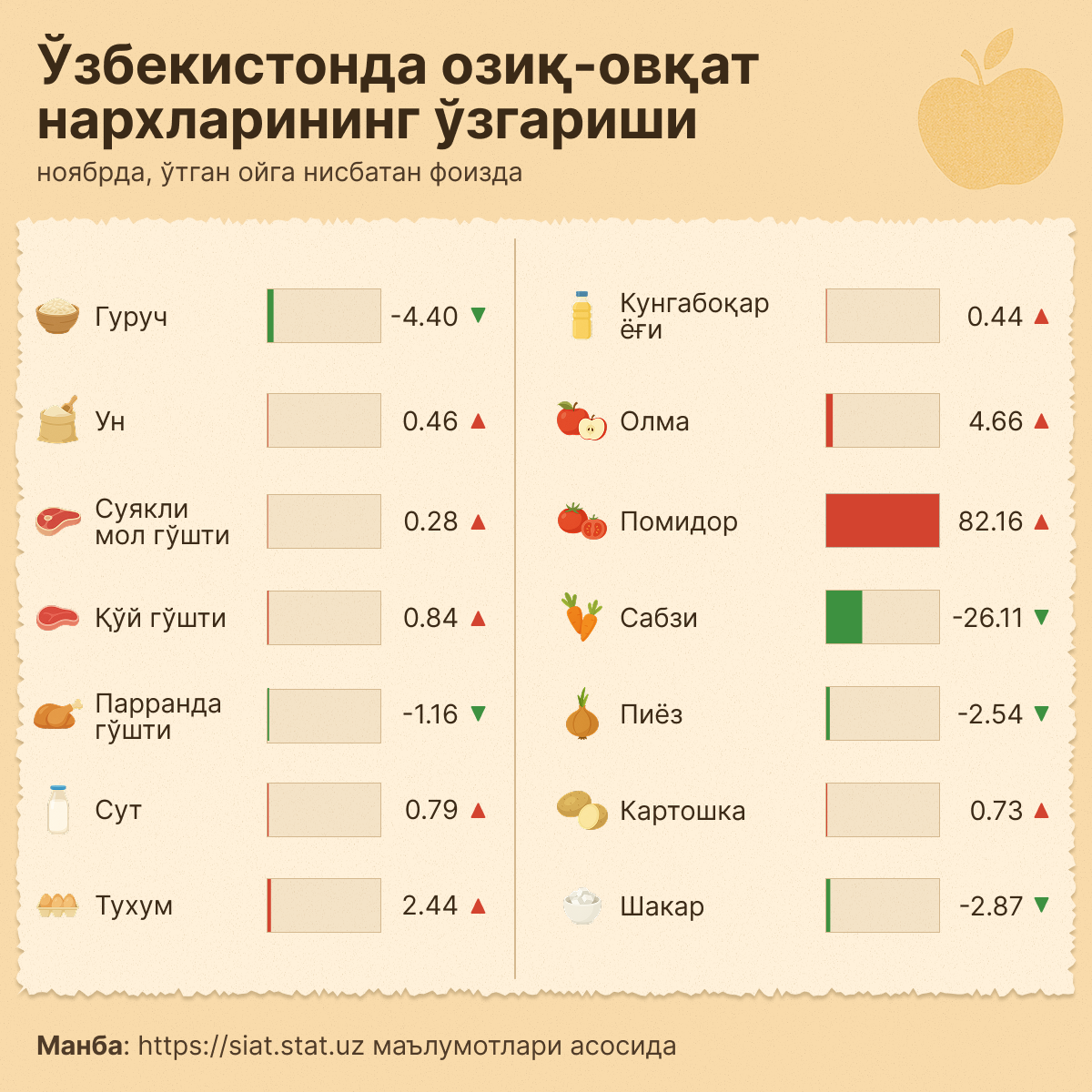 Изменение цен на продукты в Узбекистане - Sputnik Ўзбекистон
