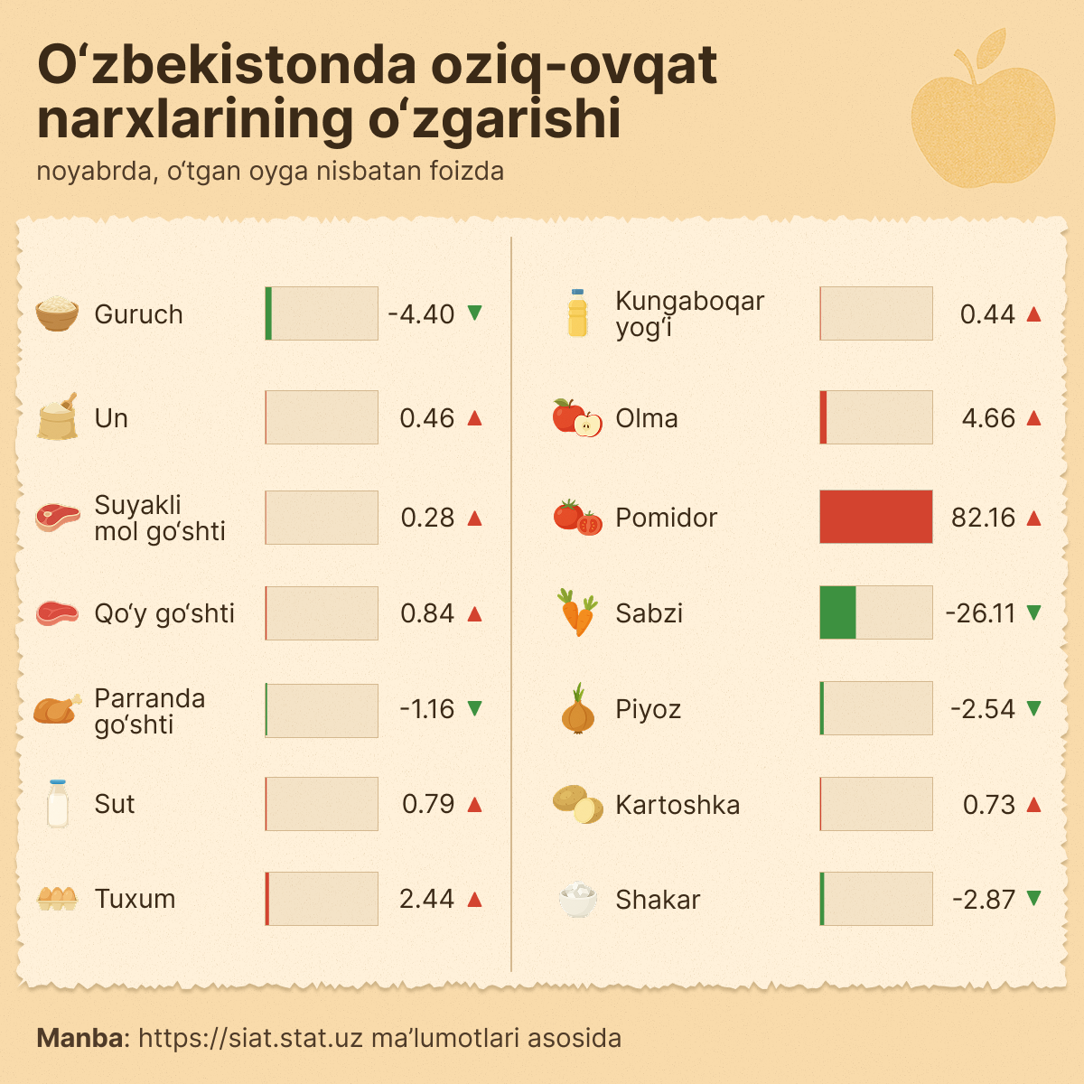 Izmenenie sen na produkti v Uzbekistane - Sputnik O‘zbekiston