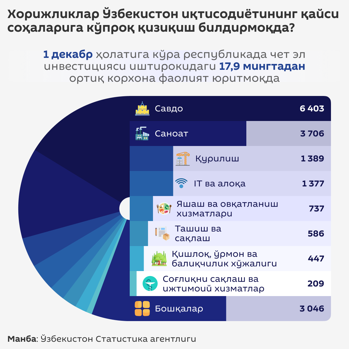 Какими отраслями экономики больше всего интересуются иностранные компании в Узбекистане - Sputnik Ўзбекистон