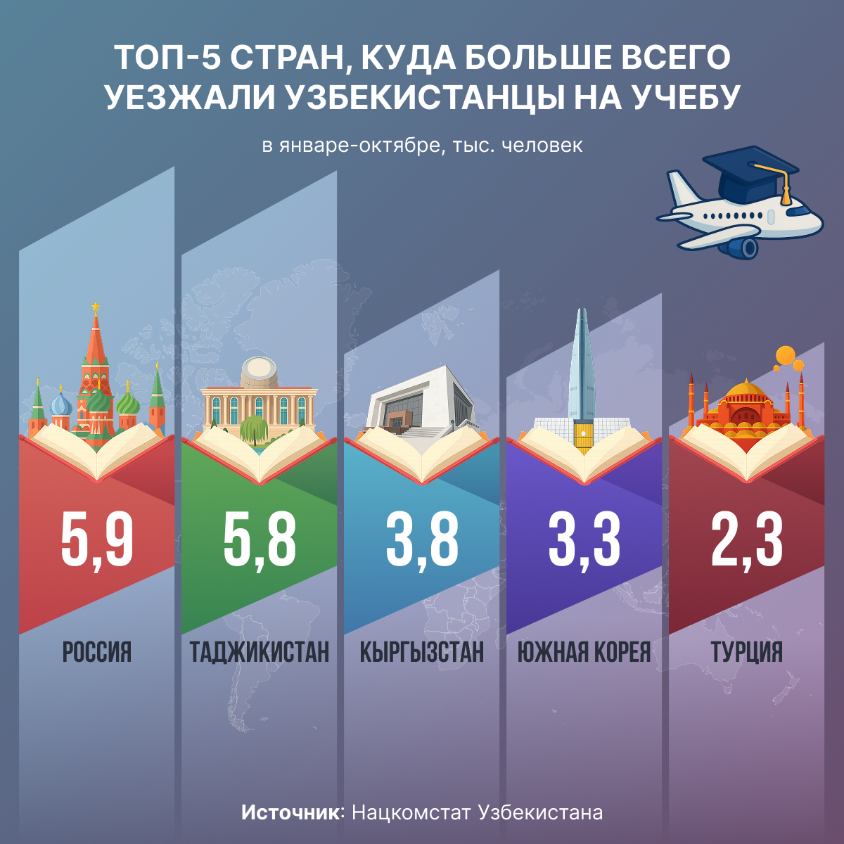 Топ 5 стран, куда больше всего уезжали узбекистанцы на учебу - Sputnik Узбекистан