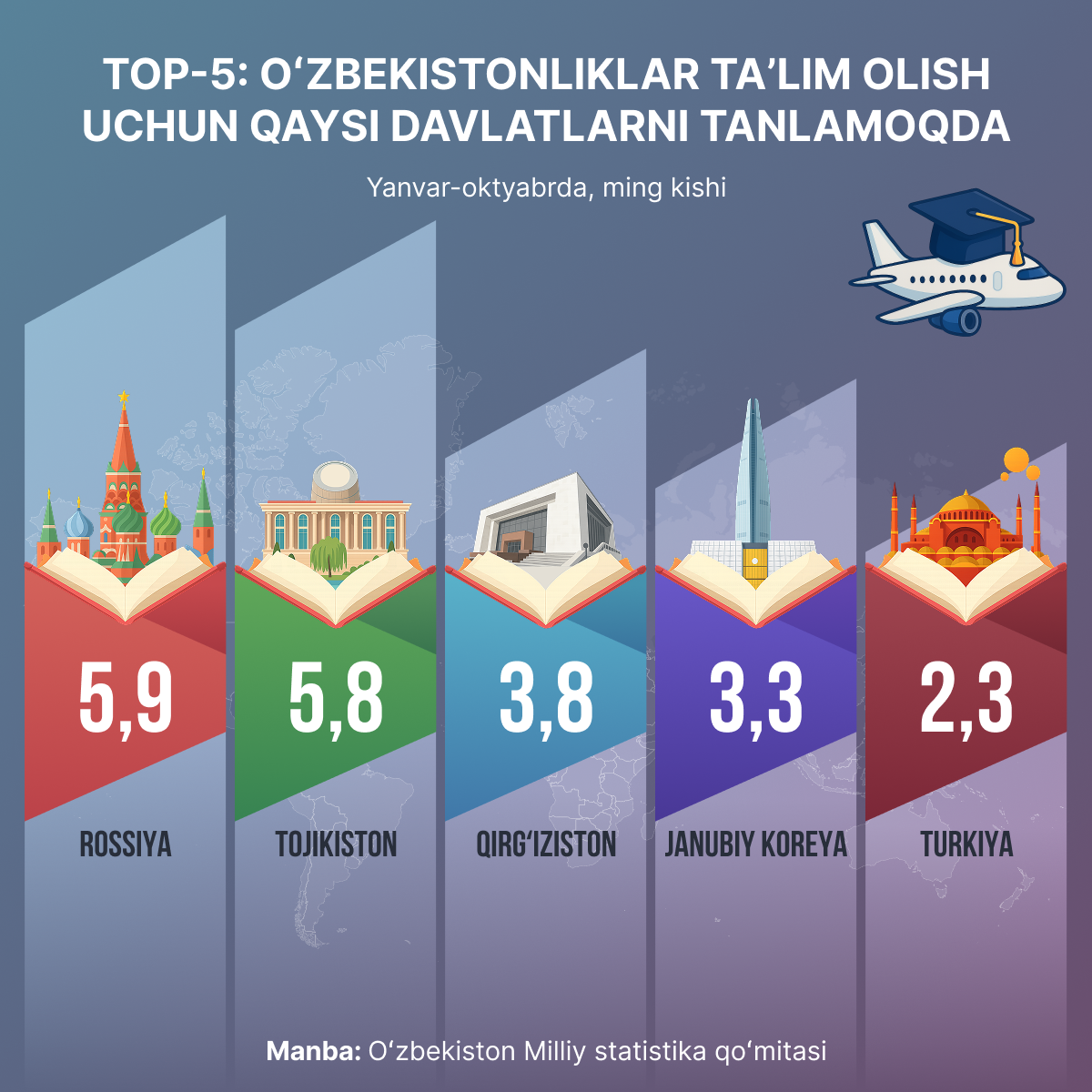 Top 5 stran, kuda bolshe vsego uyezjali uzbekistansi na uchebu - Sputnik O‘zbekiston