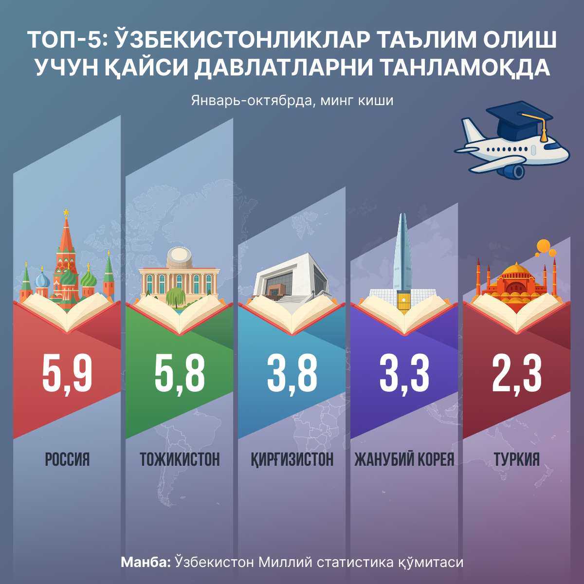 Top 5 stran, kuda bolshe vsego uyezjali uzbekistansi na uchebu - Sputnik O‘zbekiston
