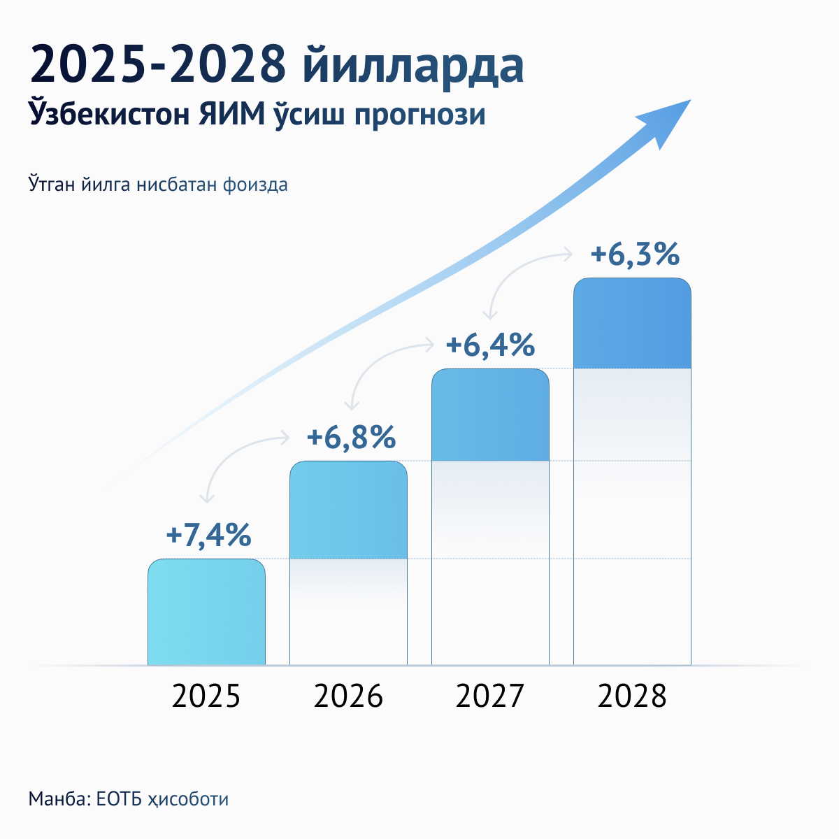 ЕОТБ минтақада иқтисодий ўсишни прогноз қилди - Sputnik Ўзбекистон