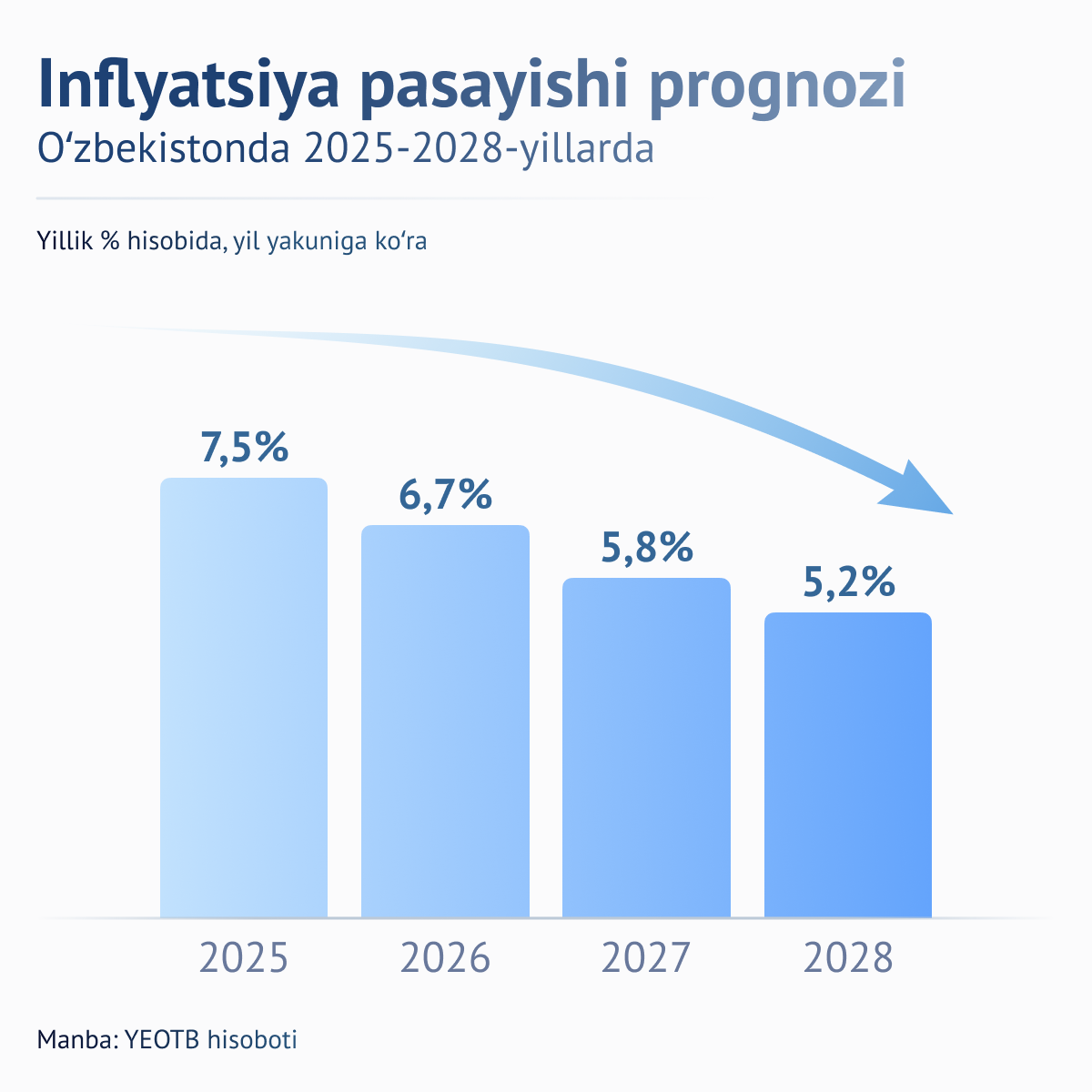 Prognoz snijeniya inflyatsii v Uzbekistane v 2025-2028 g. - Sputnik O‘zbekiston