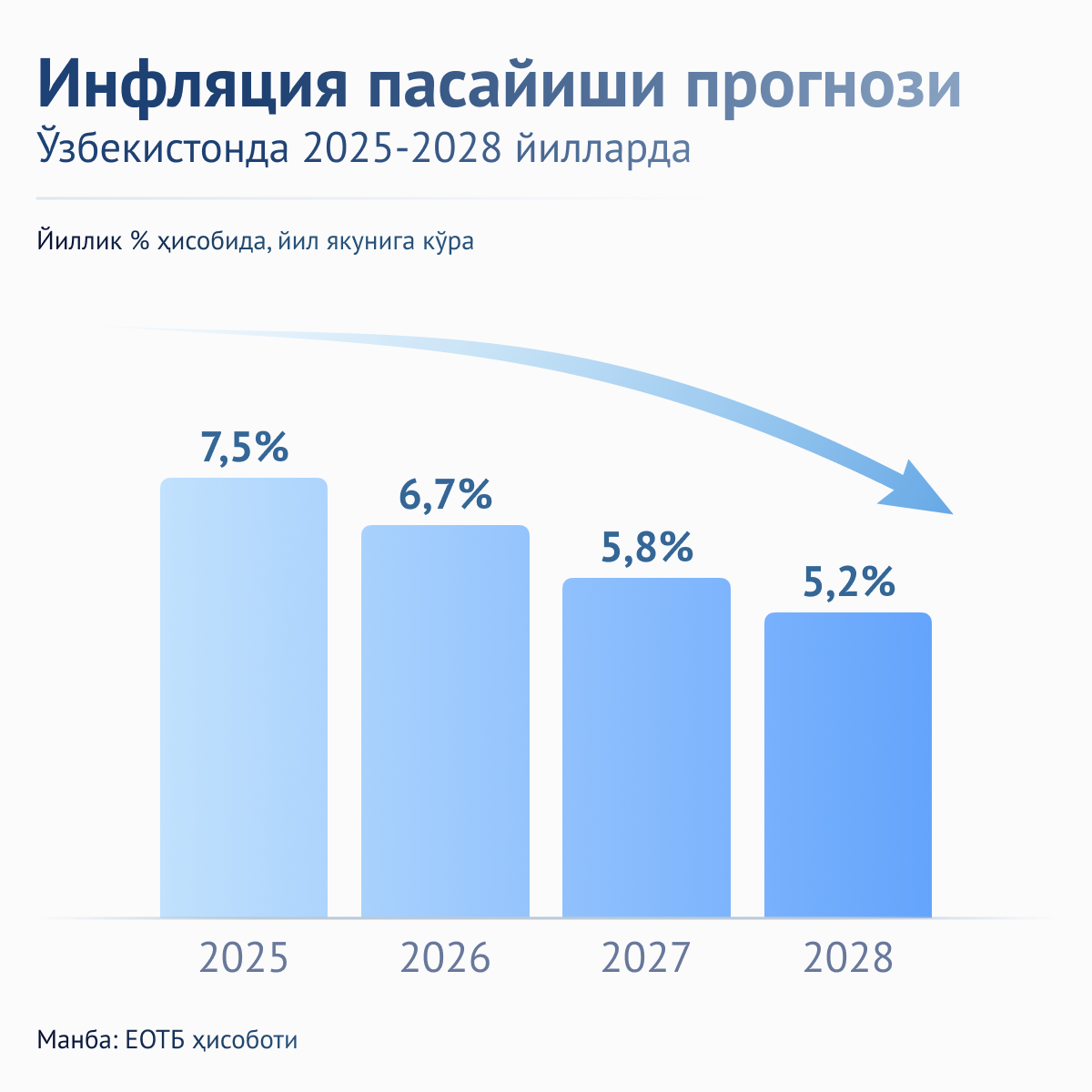 Прогноз снижения инфляции в Узбекистане в 2025-2028 г. - Sputnik Ўзбекистон