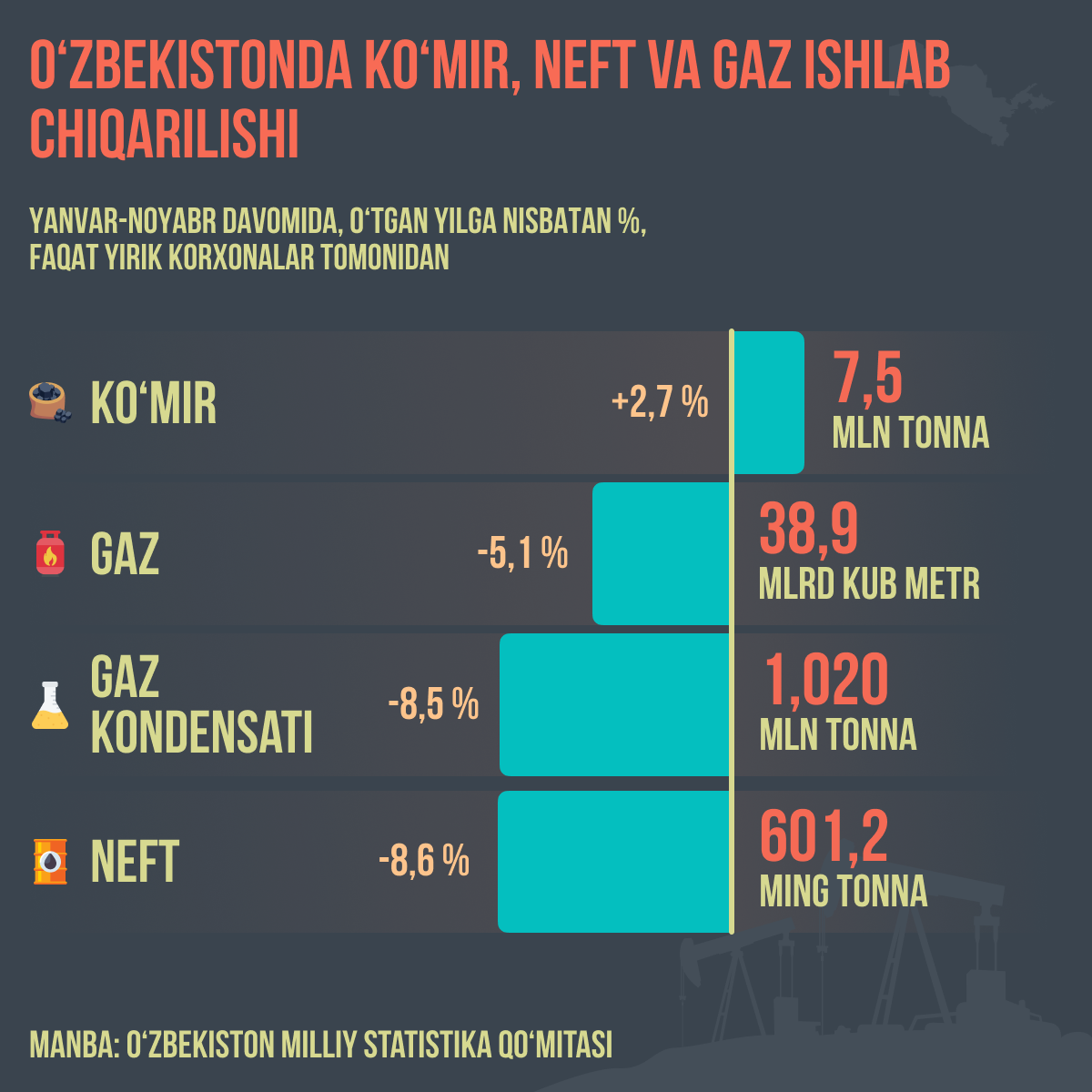 Proizvodstvo uglya nefti i gaza v Uzbekistane - Sputnik O‘zbekiston