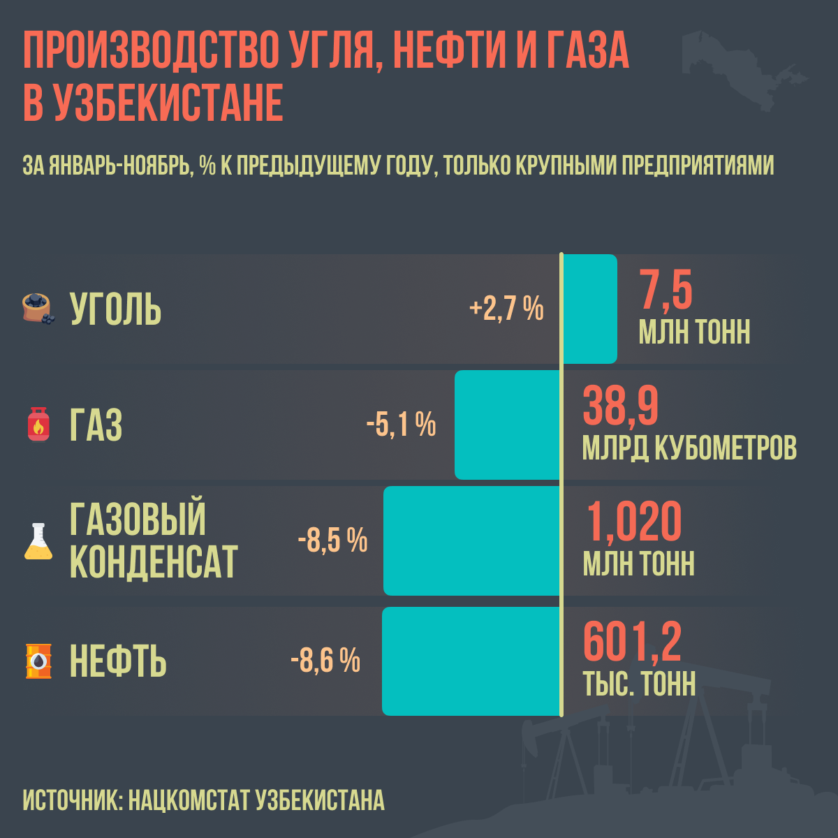 Производство угля нефти и газа в Узбекистане - Sputnik Узбекистан