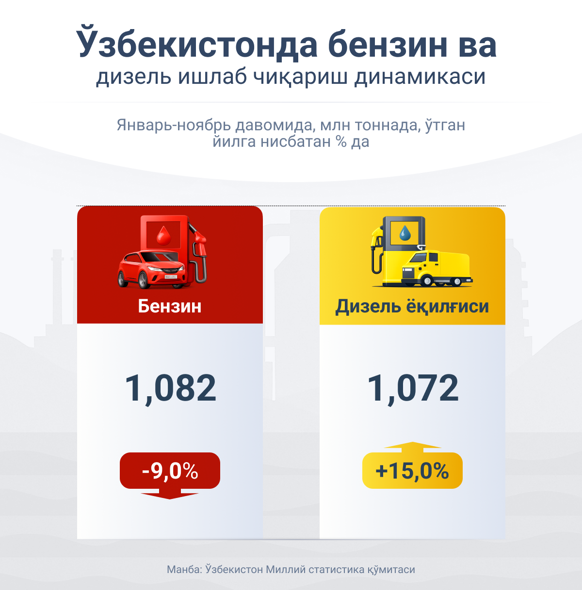Динамика производства бензина и дизеля в Узбекистане - Sputnik Ўзбекистон