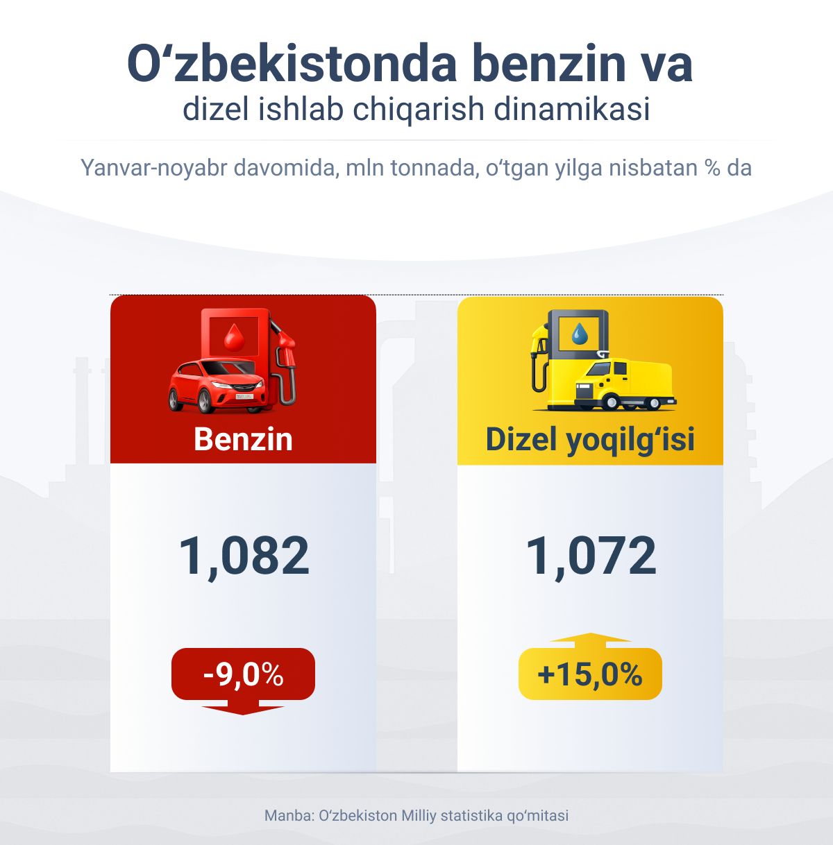 Dinamika proizvodstva benzina i dizelya v Uzbekistane - Sputnik O‘zbekiston