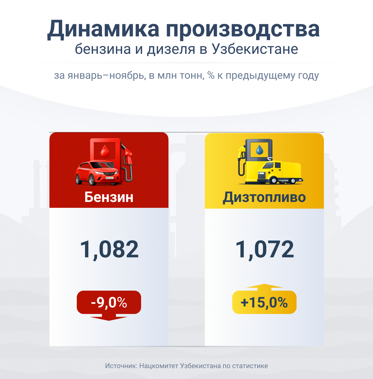 Динамика производства бензина и дизеля в Узбекистане - Sputnik Узбекистан