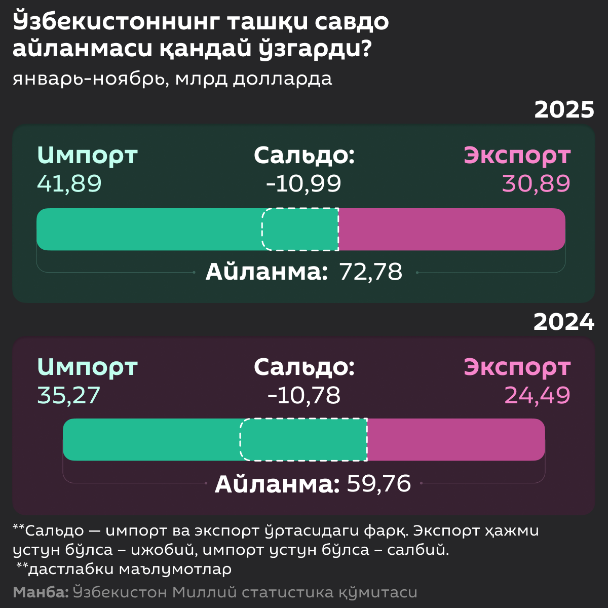 Как изменился внешнеторговый оборот Узбекистана  - Sputnik Ўзбекистон