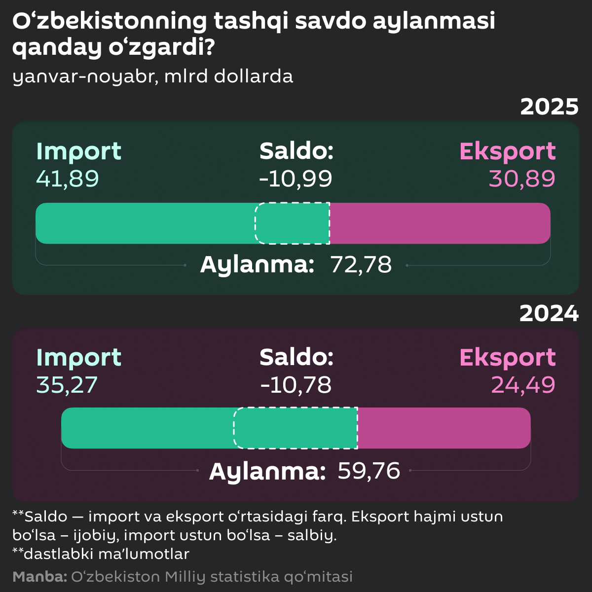 Kak izmenilsya vneshnetorgoviy oborot Uzbekistana  - Sputnik O‘zbekiston