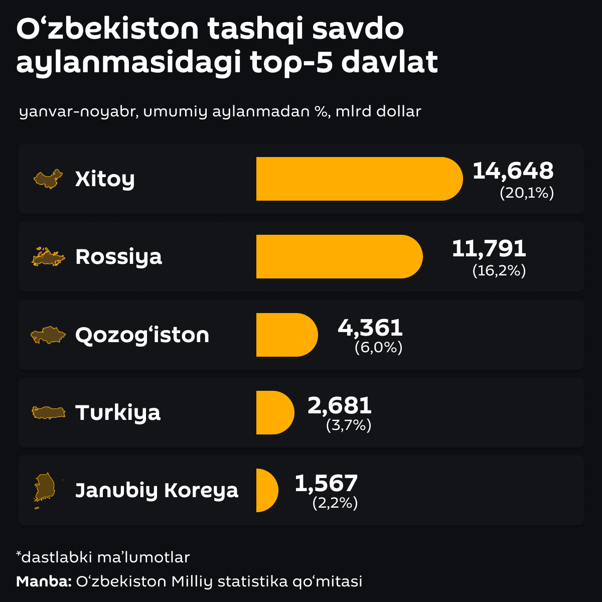 Top 5 stran vo vneshnetorgovom oborote Uzbekistana - Sputnik O‘zbekiston