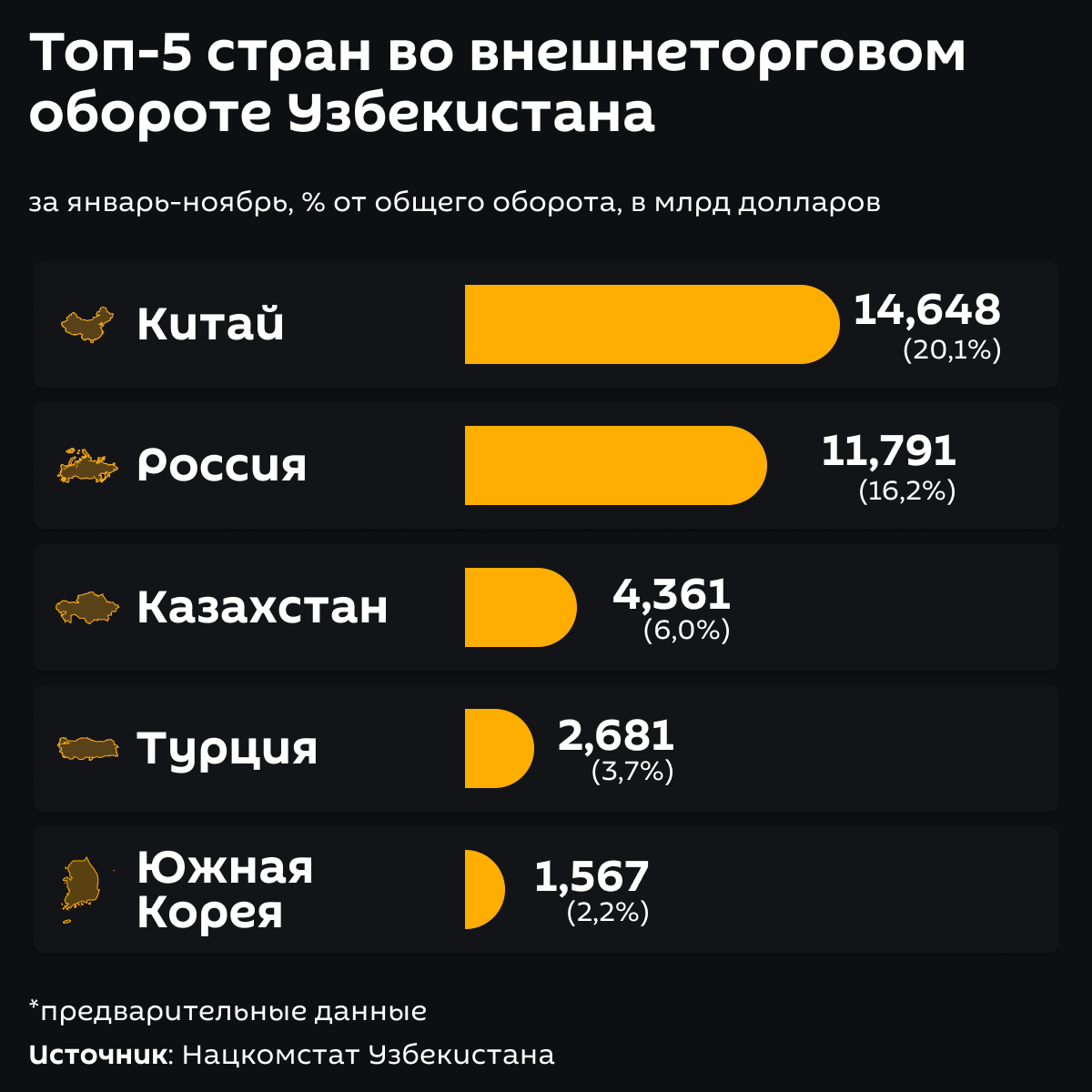 Топ 5 стран во внешнеторговом обороте Узбекистана - Sputnik Узбекистан