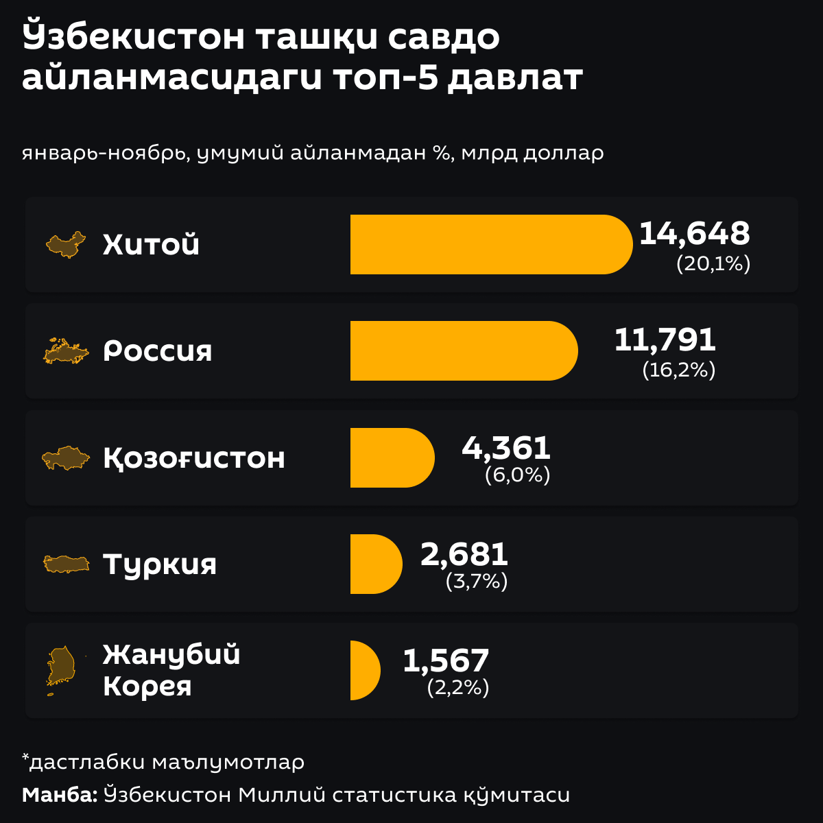 Топ 5 стран во внешнеторговом обороте Узбекистана - Sputnik Ўзбекистон