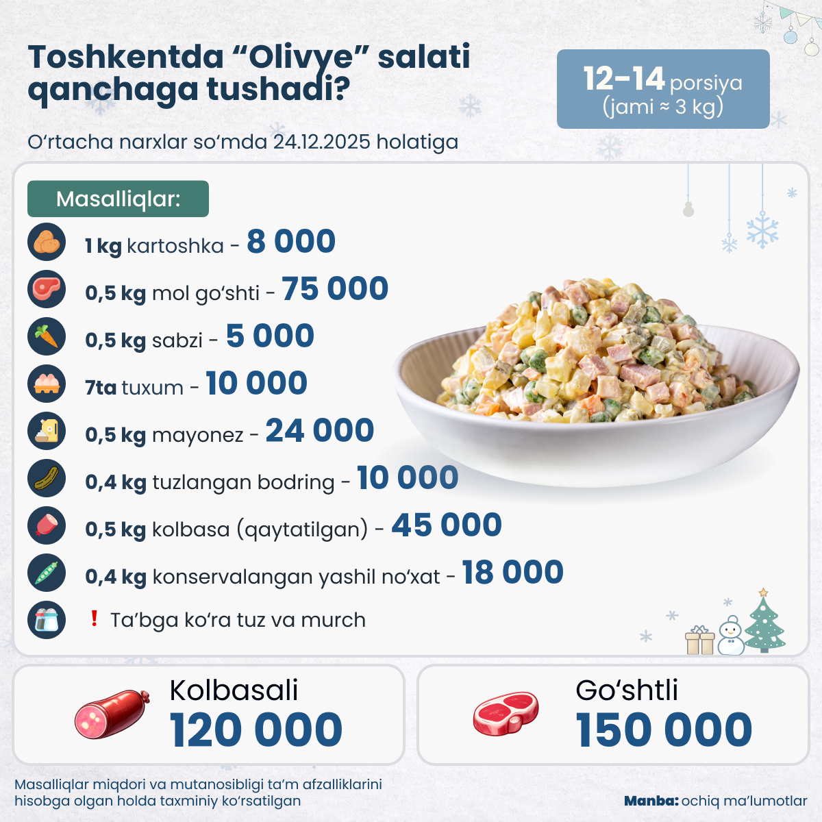 Vo skolko oboydetsya novogodniy salat olivye - Sputnik O‘zbekiston