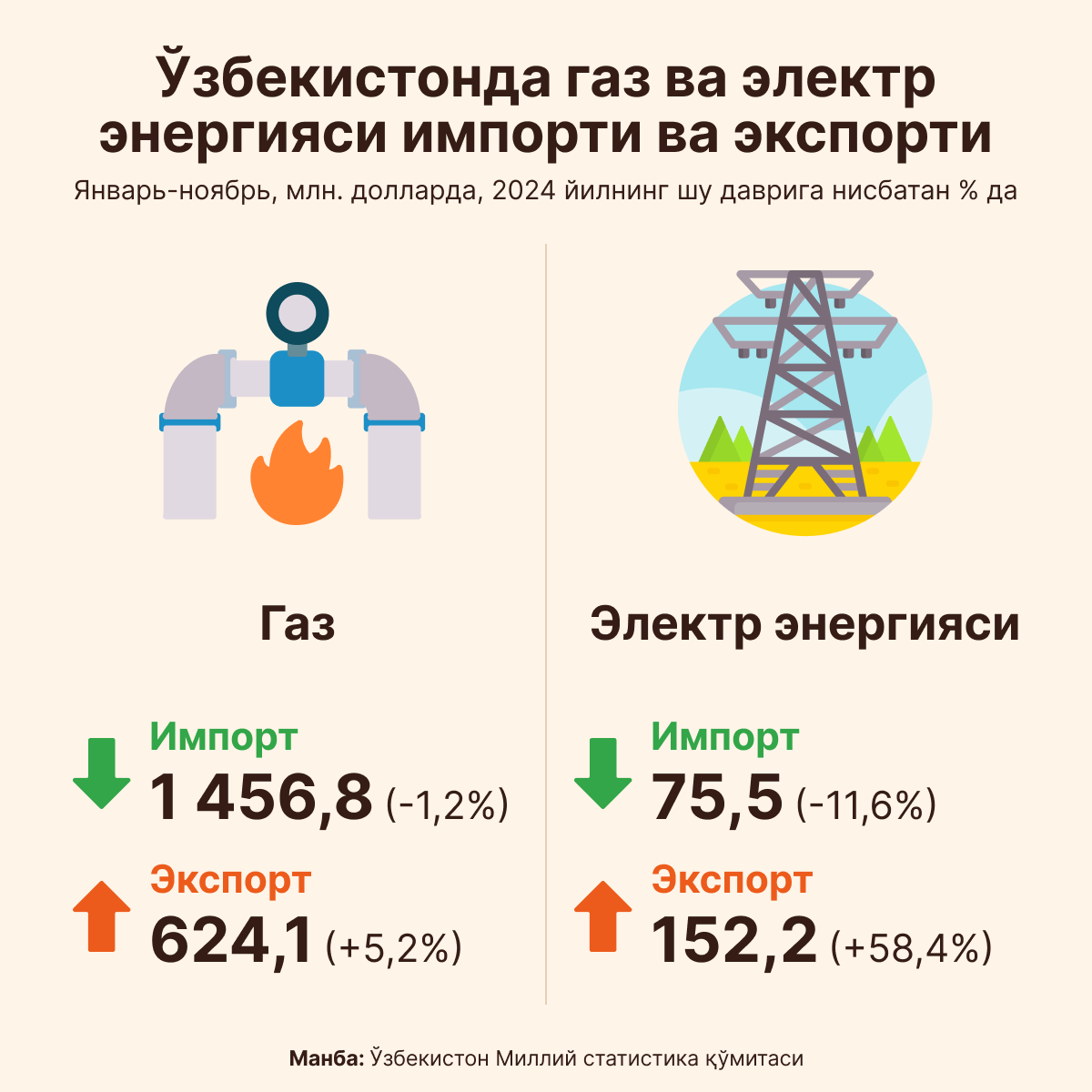 Импорт и экспорт газа и электричества в Узбекистане - Sputnik Ўзбекистон