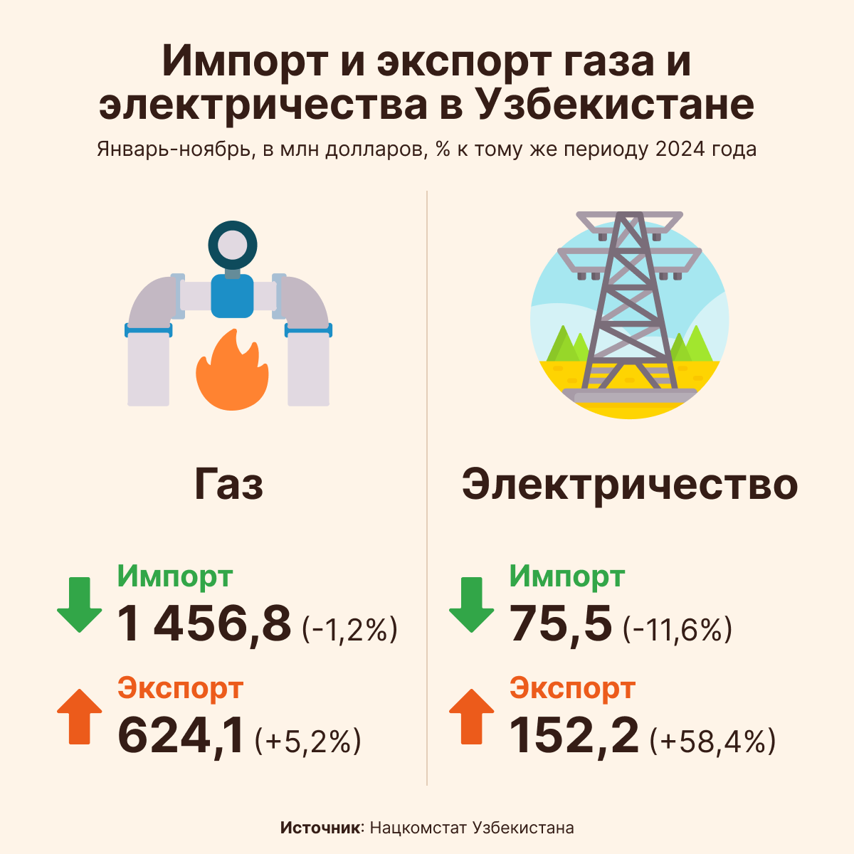 Импорт и экспорт газа и электричества в Узбекистане - Sputnik Узбекистан
