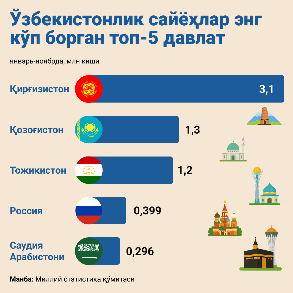 Топ 5 куда чаще всего едут туристы из Узбекистана - Sputnik Ўзбекистон