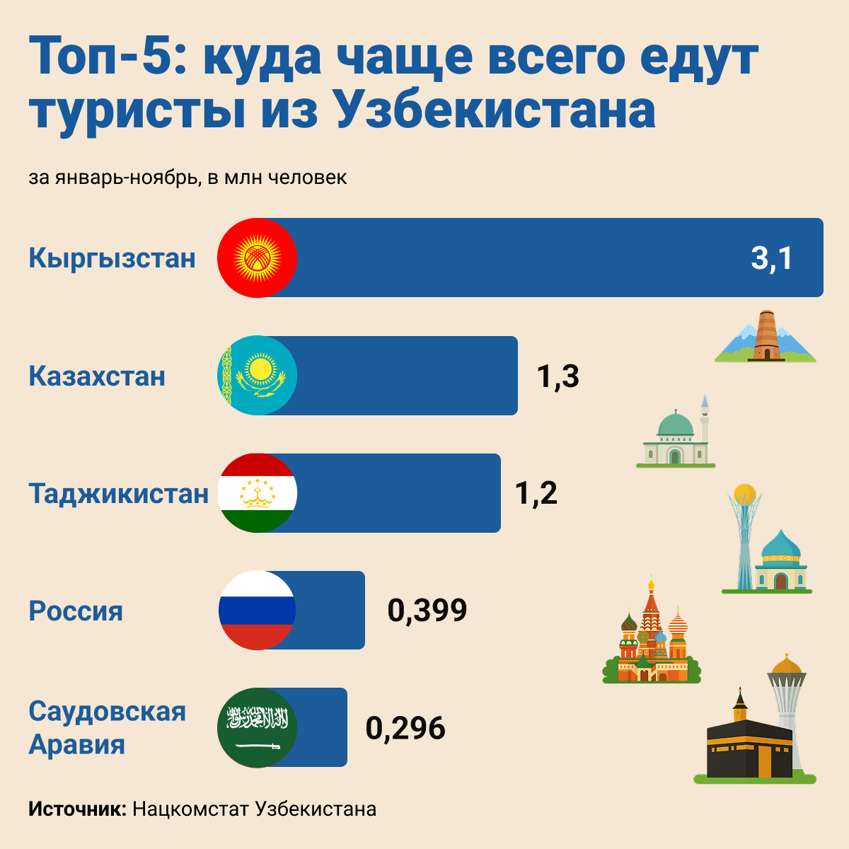 Топ 5 куда чаще всего едут туристы из Узбекистана - Sputnik Узбекистан