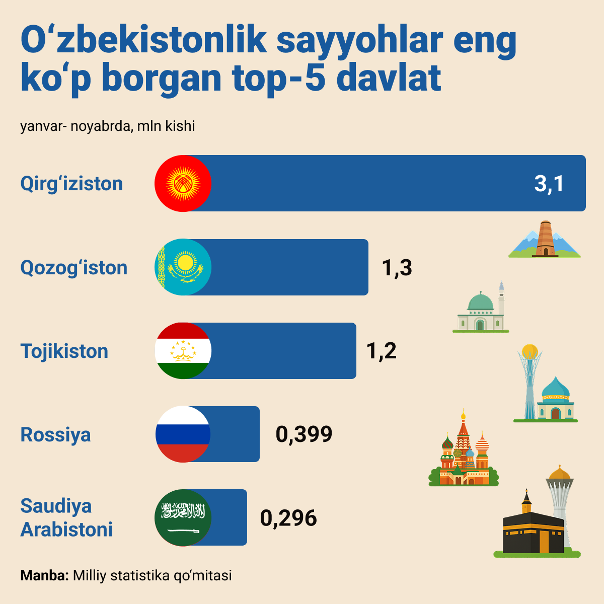 Top 5 kuda chashe vsego yedut turisti iz Uzbekistana - Sputnik O‘zbekiston