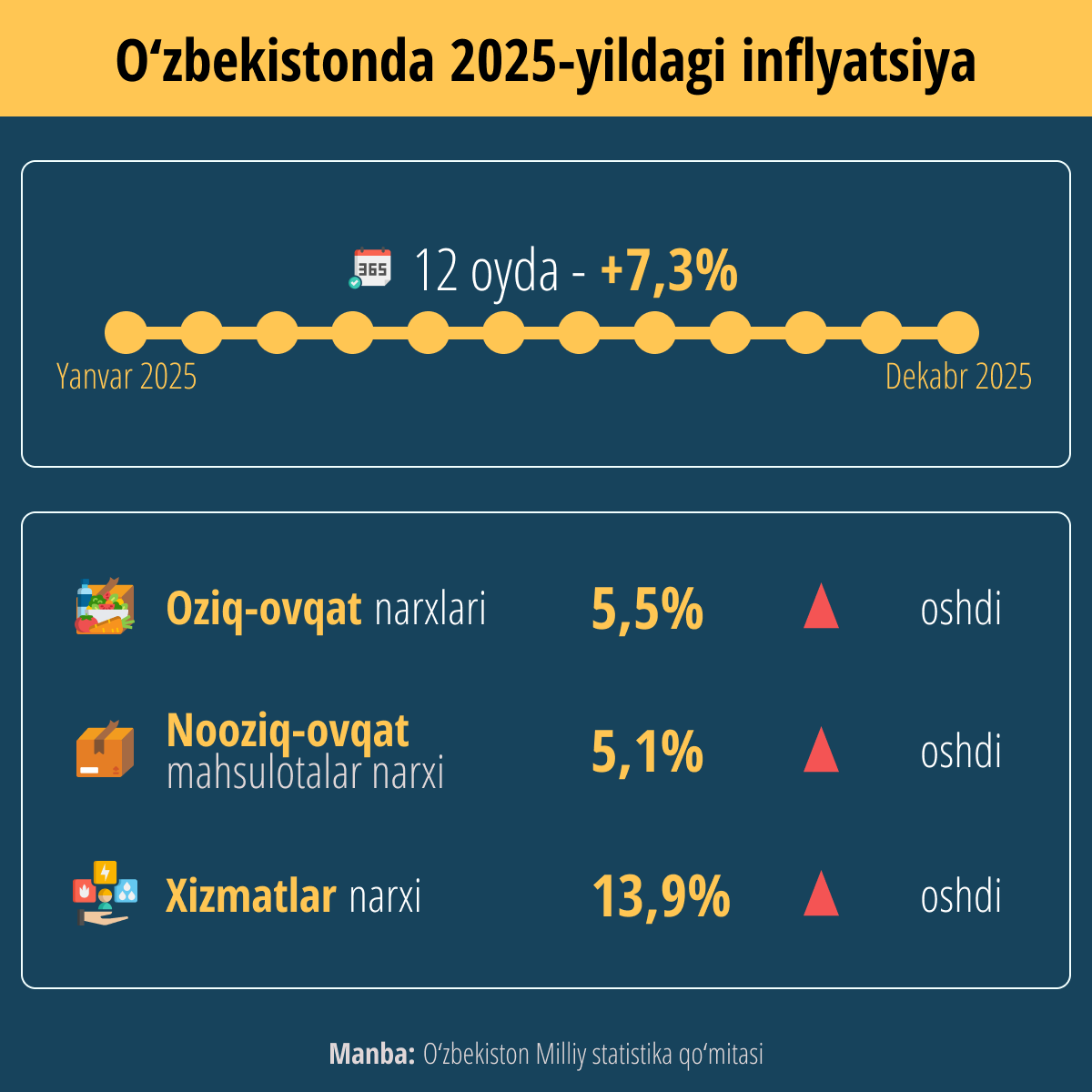 Inflyatsiya v Uzbekistane po itogam 2025 goda sostavila 7,3% - Sputnik O‘zbekiston