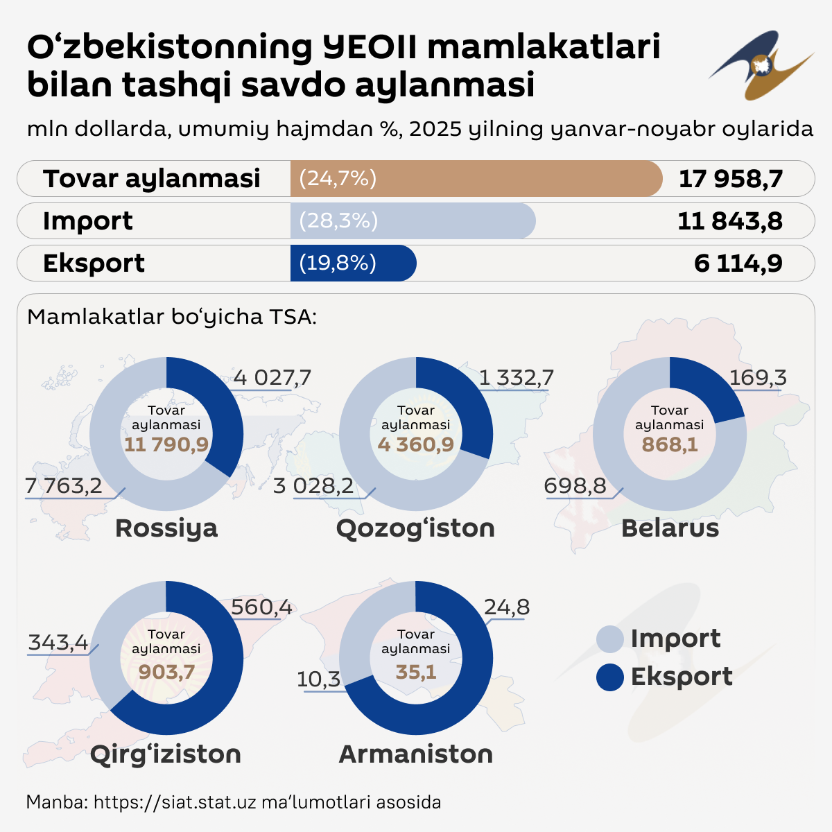 Vneshnetorgoviy oborot Uzbekistana so stranami YeAES - Sputnik O‘zbekiston