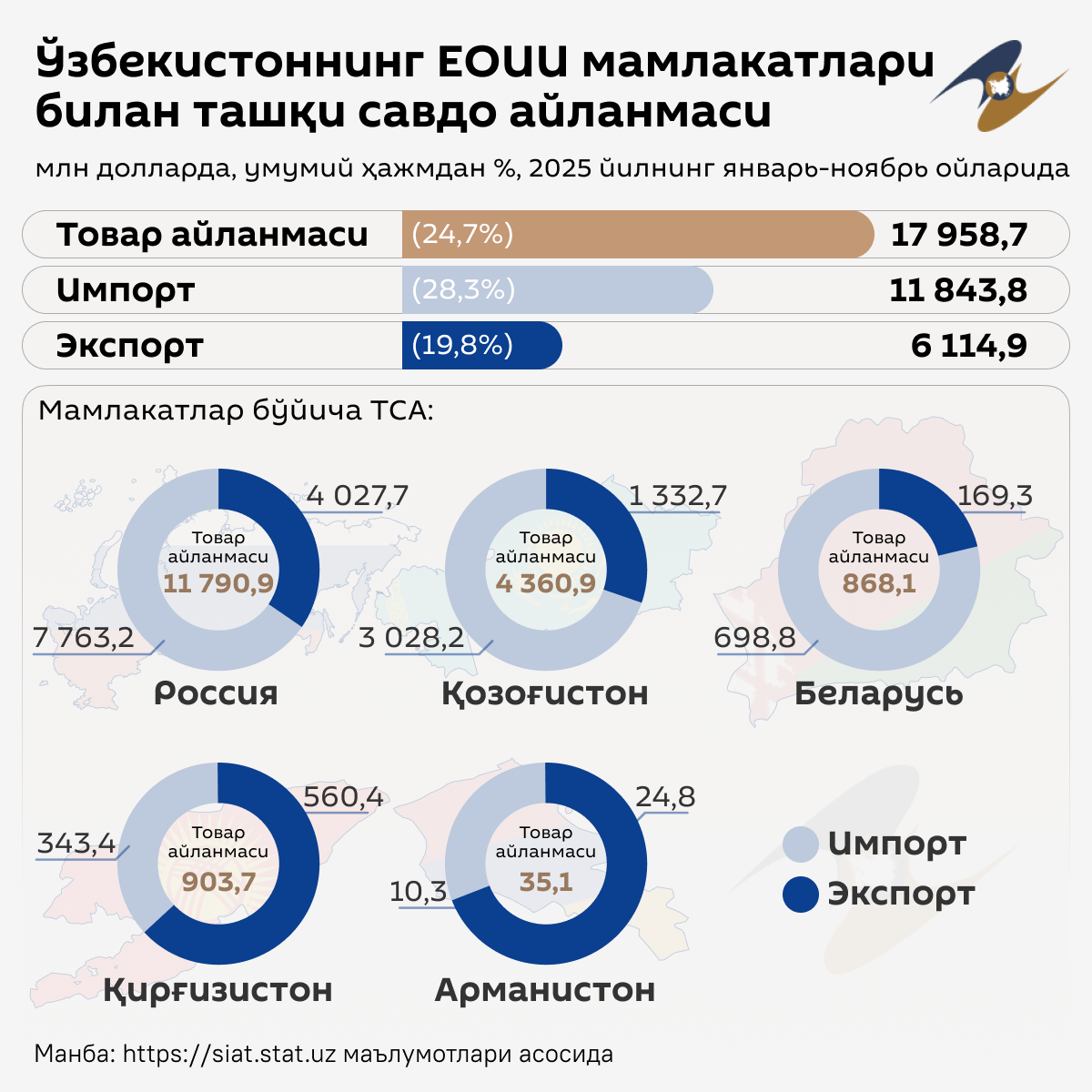 Внешнеторговый оборот Узбекистана со странами ЕАЭС - Sputnik Ўзбекистон