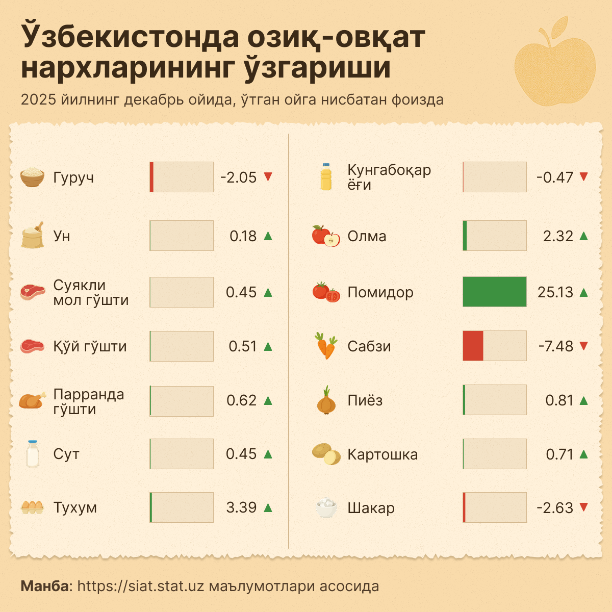 Изменение цен на продукты в Узбекистане - Sputnik Ўзбекистон