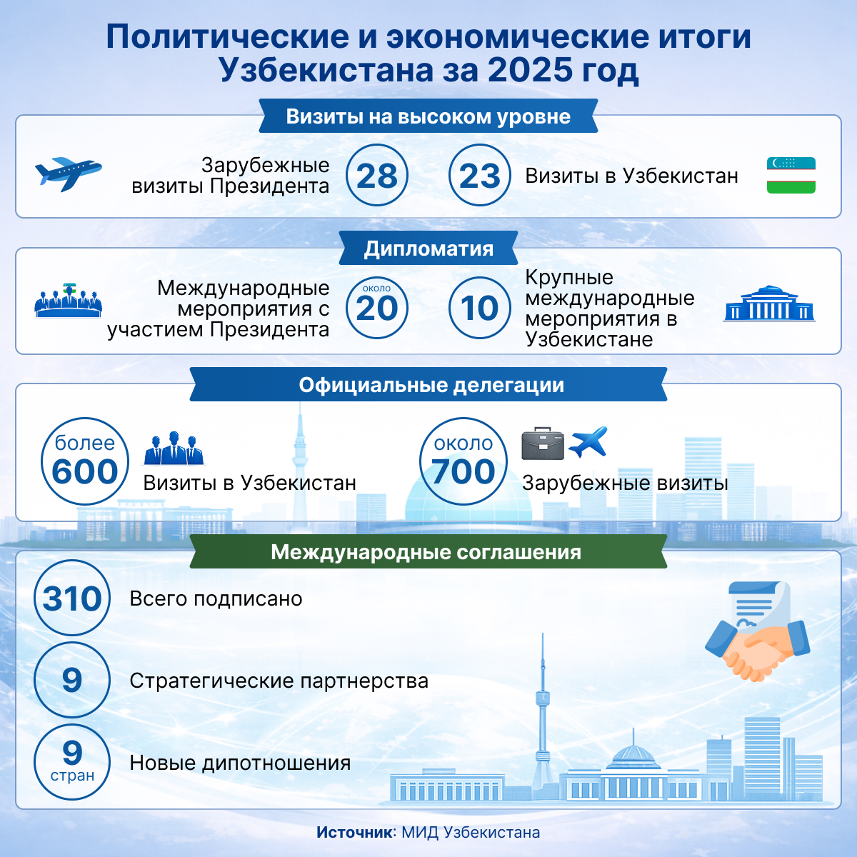 Политические и экономические итоги Узбекистана за 2025 год - Sputnik Узбекистан