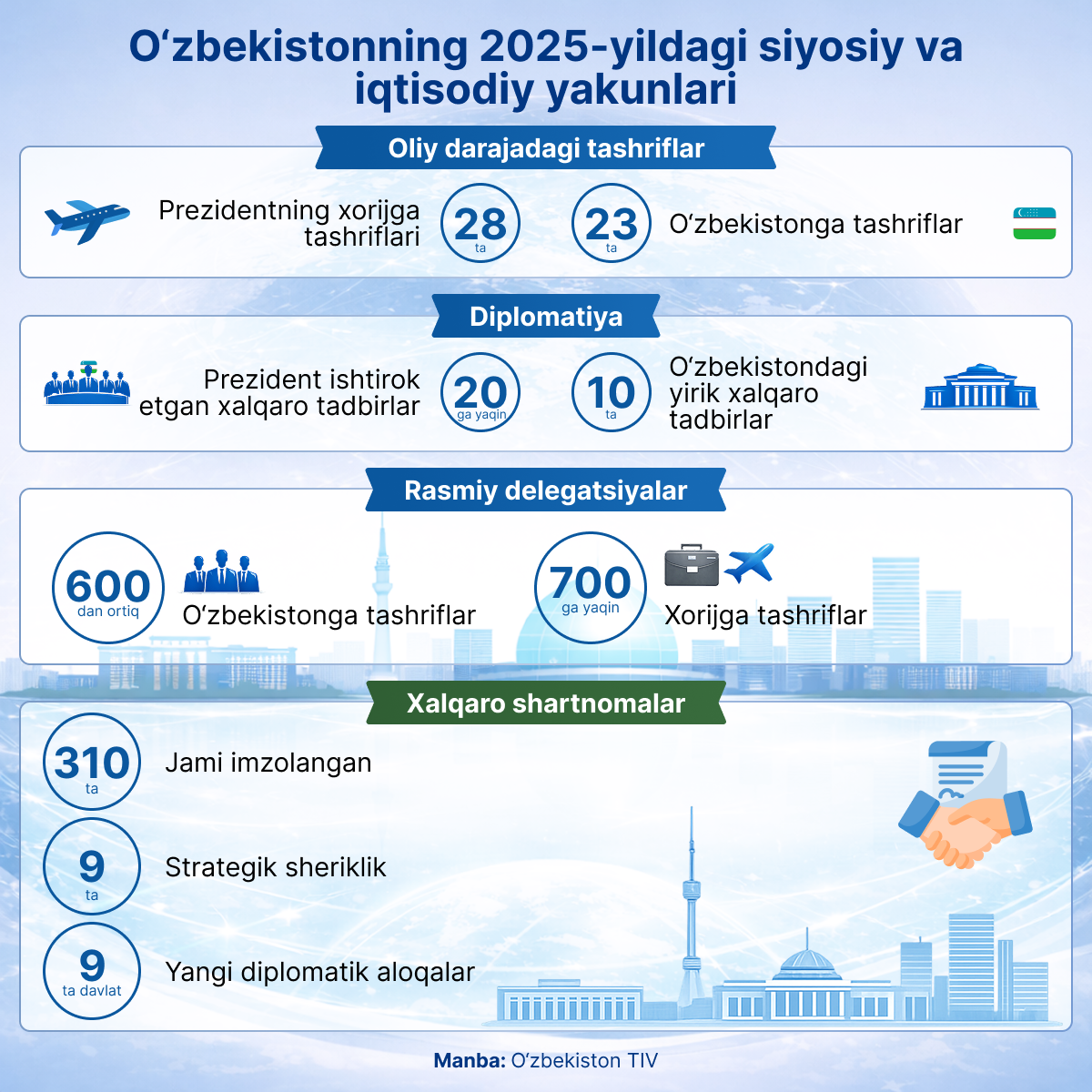 Politicheskie i ekonomicheskie itogi Uzbekistana za 2025 god - Sputnik O‘zbekiston