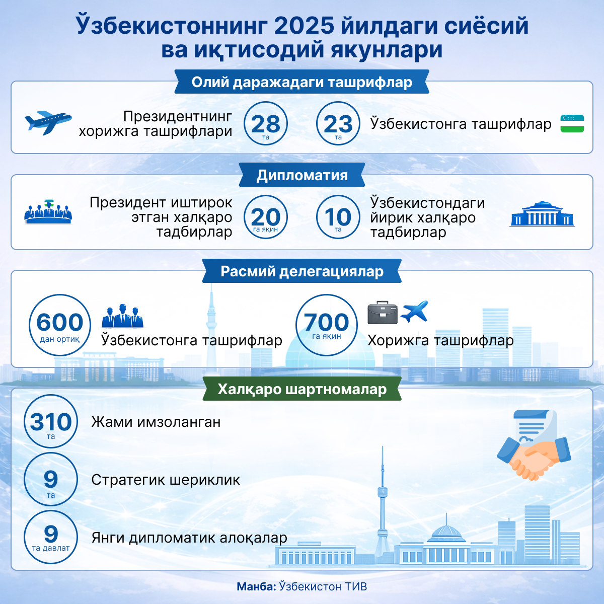 Политические и экономические итоги Узбекистана за 2025 год - Sputnik Ўзбекистон