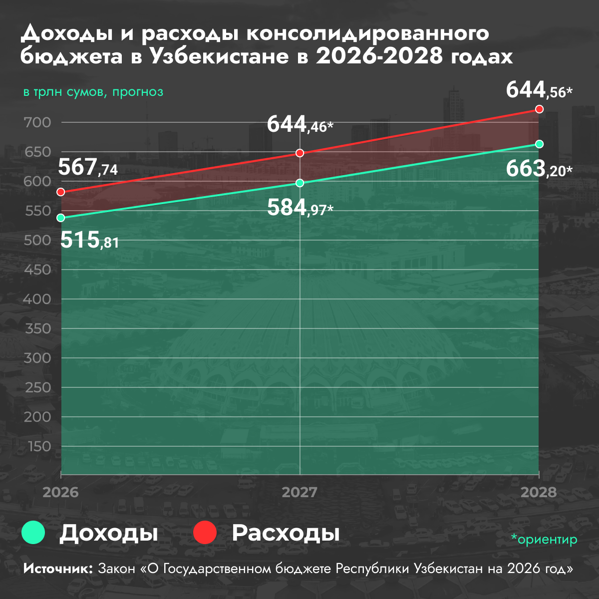 Доходы и расходы консолидированного бюджета в Узбекистане в 2026-2028 годах - Sputnik Узбекистан