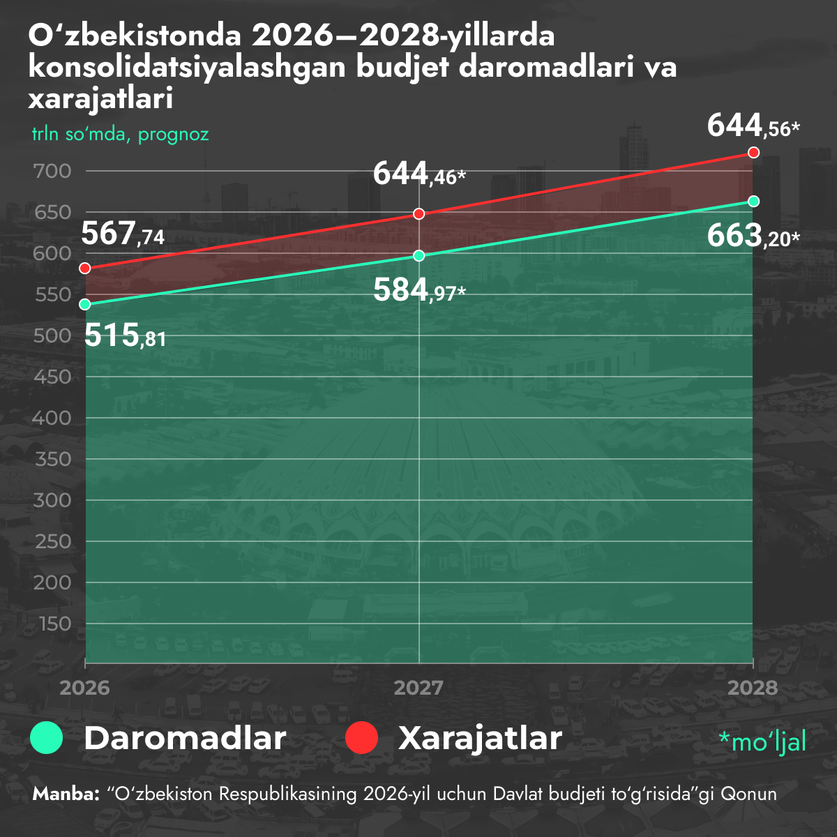 Doxodi i rasxodi konsolidirovannogo budjeta v Uzbekistane v 2026-2028 godax - Sputnik O‘zbekiston