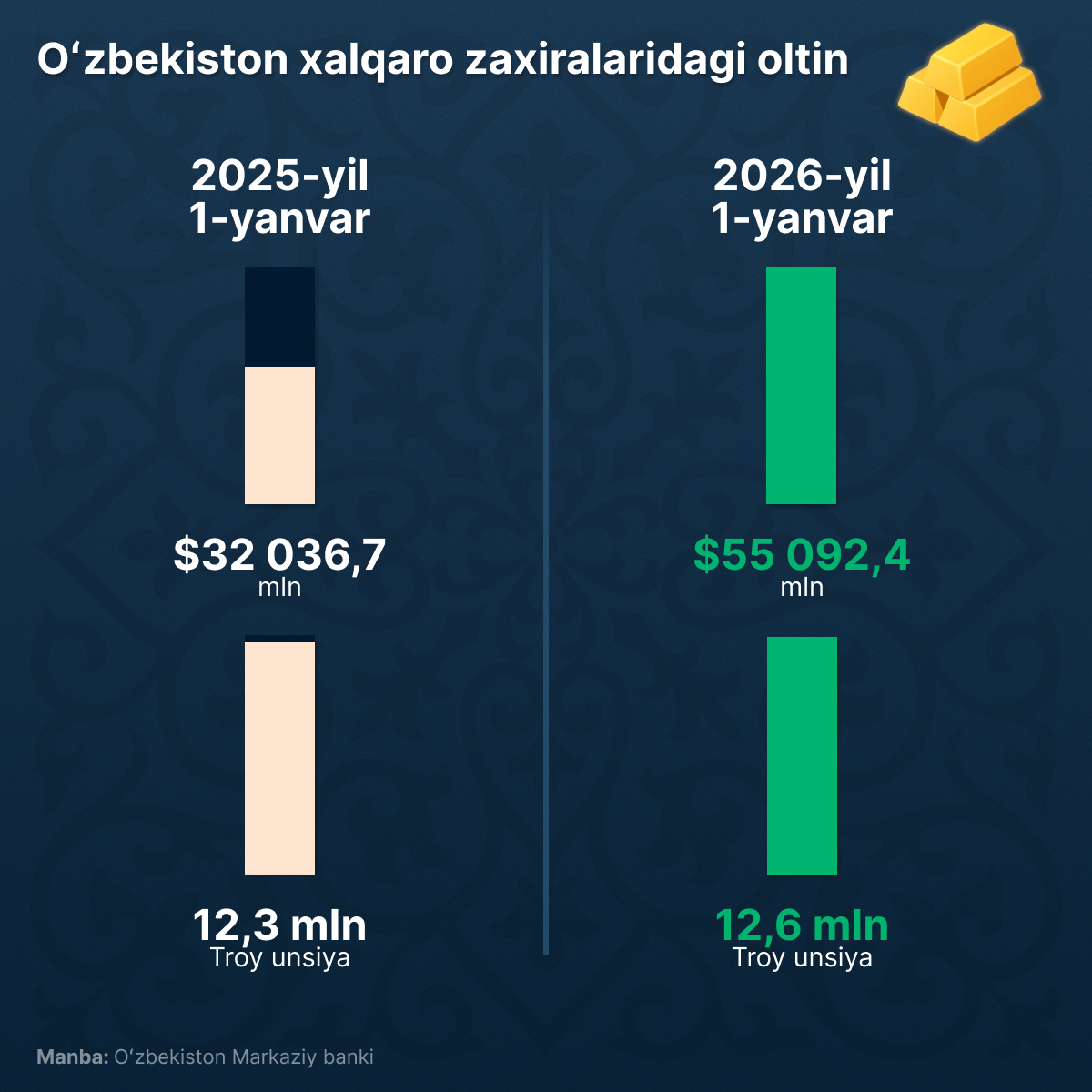 O‘Zbekiston oltin-valyuta zahiralari - Sputnik O‘zbekiston