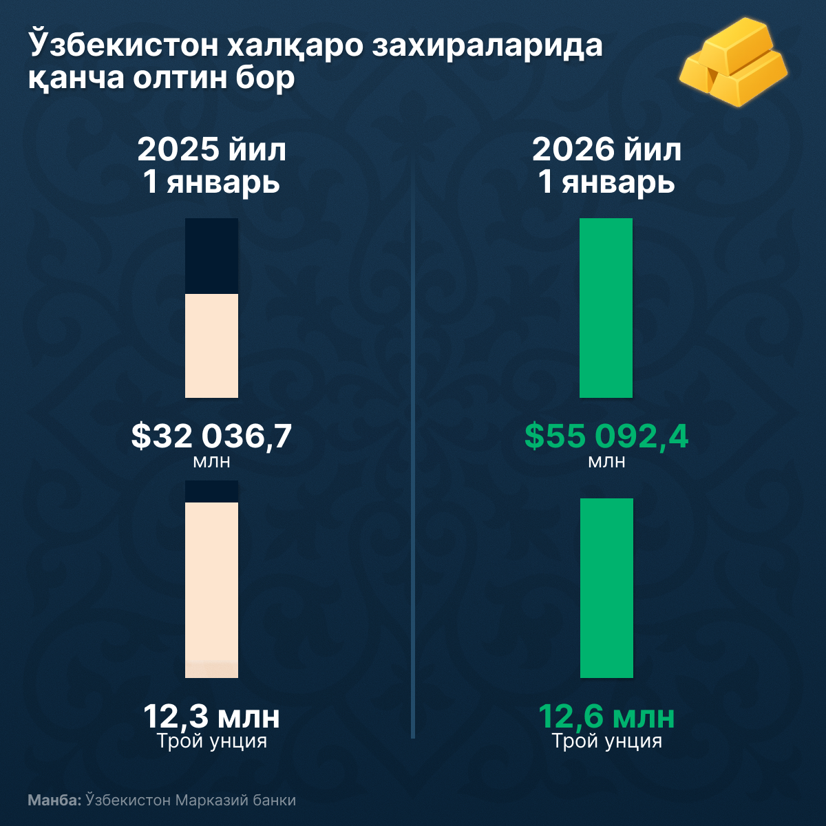ЎЗбекистон олтин-валюта заҳиралари - Sputnik Ўзбекистон