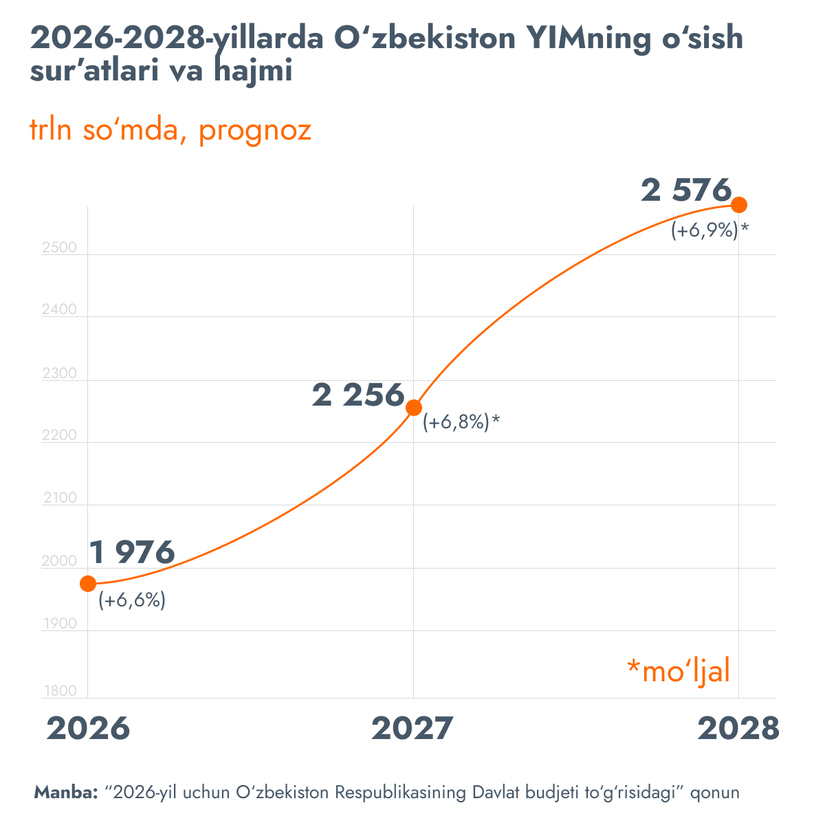 O‘zbekiston YaIMi o‘sishi - Sputnik O‘zbekiston