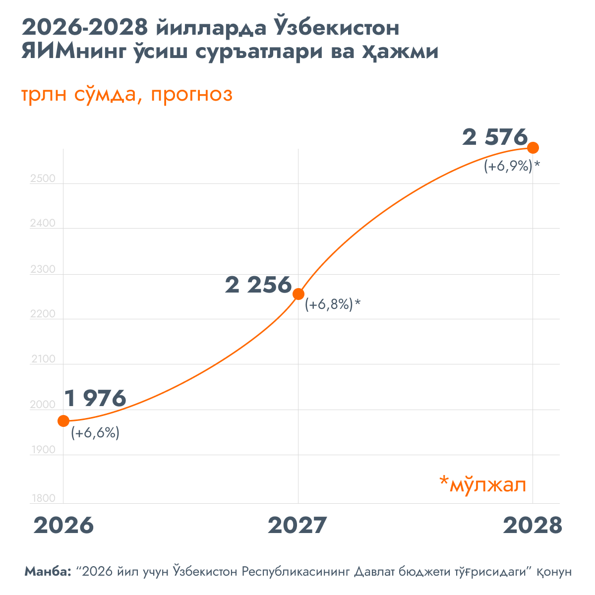 O‘zbekiston YaIMi o‘sishi - Sputnik O‘zbekiston