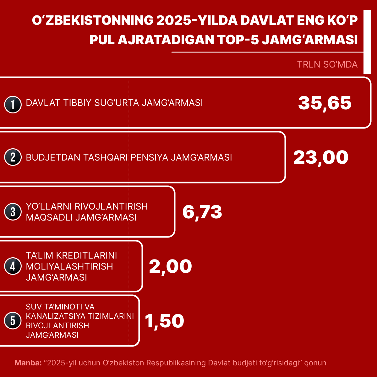 Top-5 fondov, kuda bolshe vsego deneg napravit Uzbekistan v 2026 godu - Sputnik O‘zbekiston