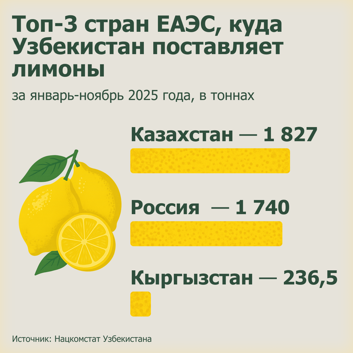 Топ 3 стран ЕАЭС, куда Узбекистан поставляет лимоны - Sputnik Узбекистан