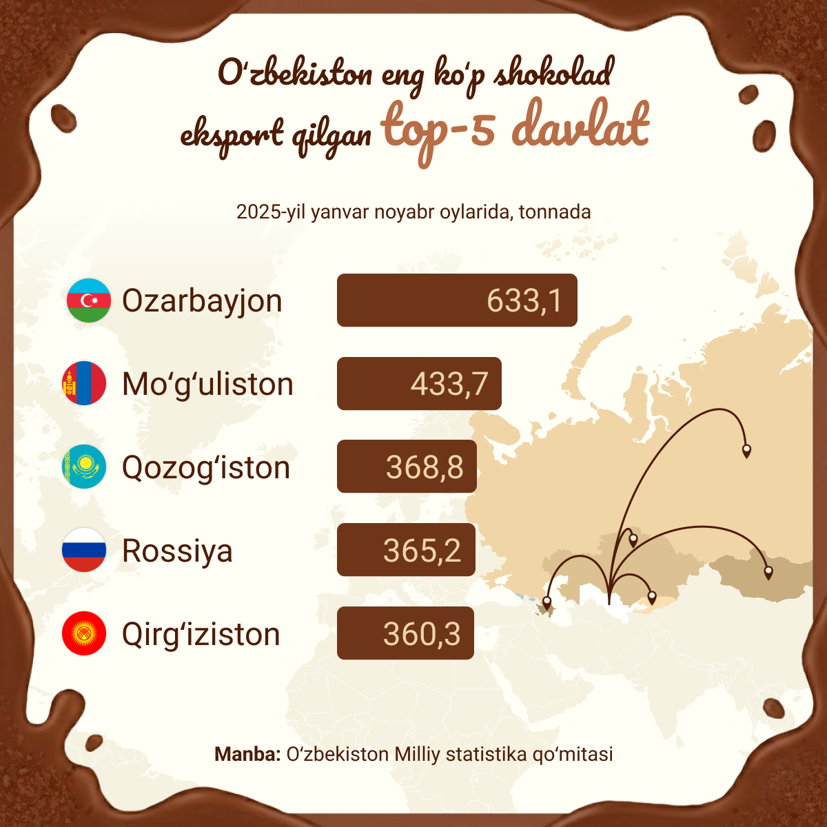 Top 5 stran, kuda bolshe vsego Uzbekistan eksportiroval shokolad - Sputnik O‘zbekiston
