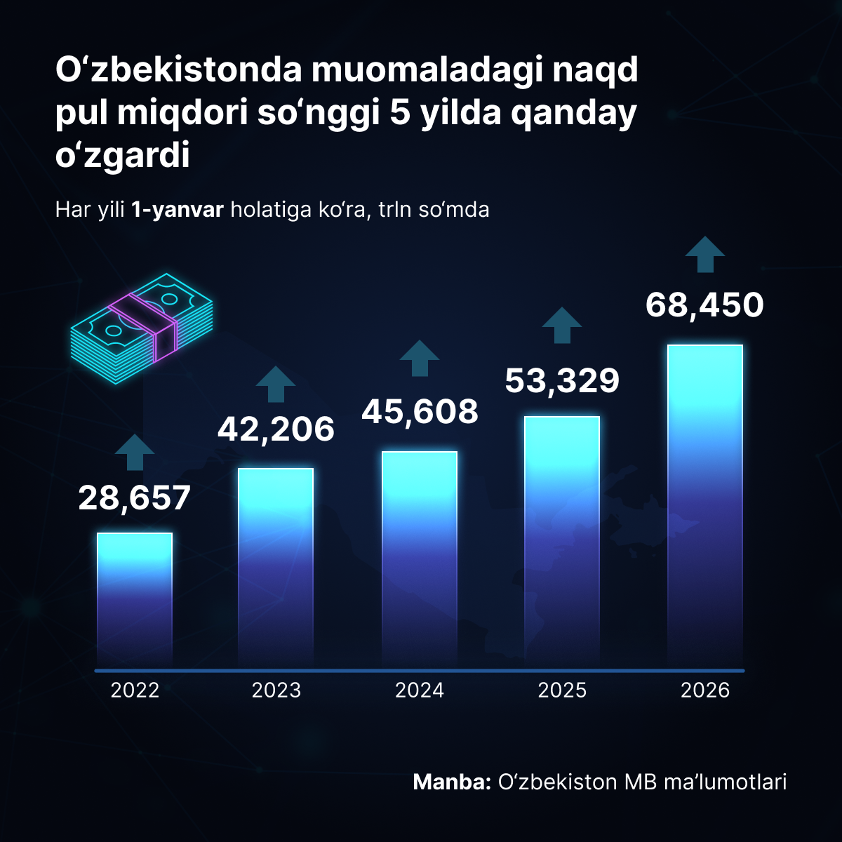 Kak izmenilos kolichestvo nalichnix deneg v obrashenii v Uzbekistane - Sputnik O‘zbekiston