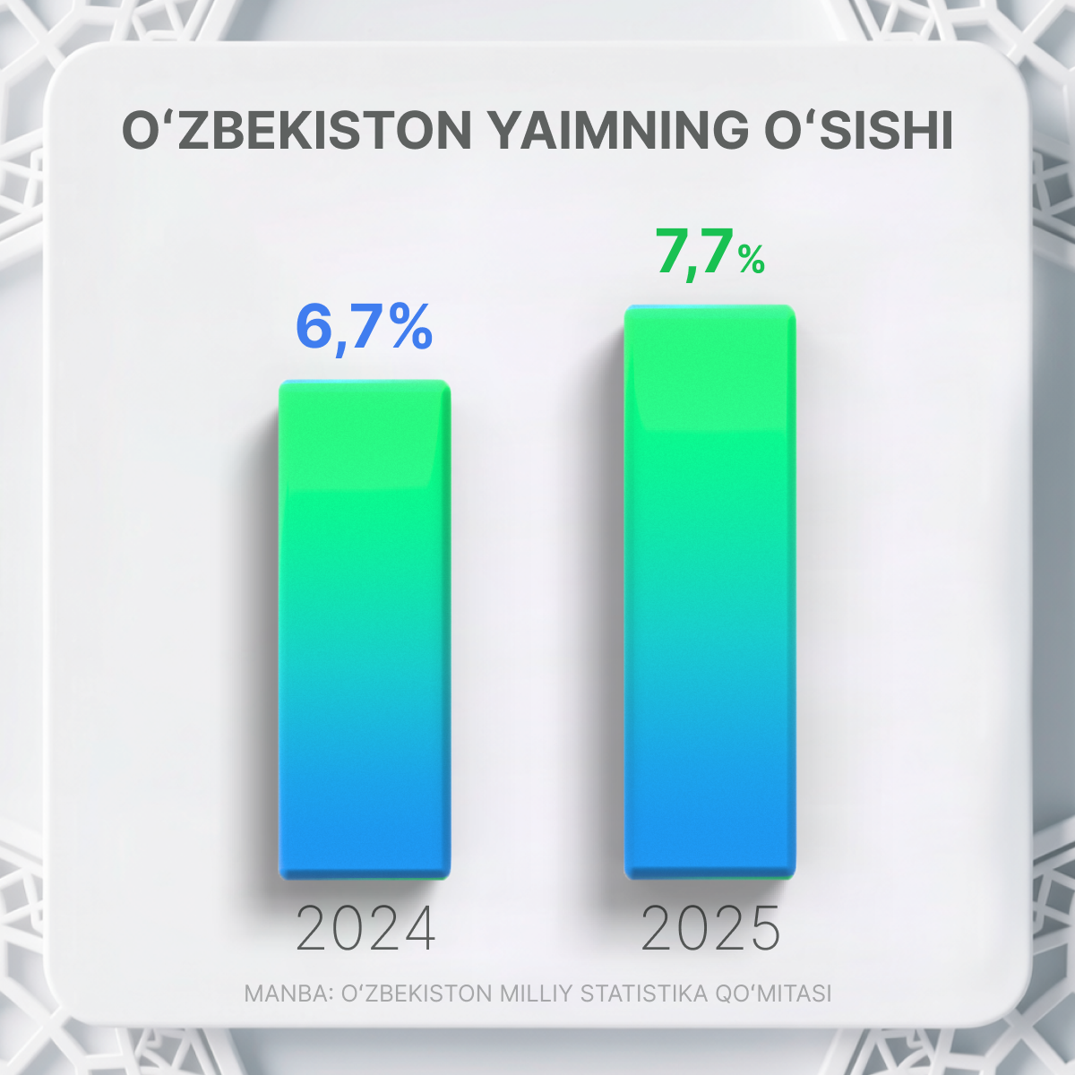 Prognoz rosta VVP Uzbekistana v 2025 2027 godax - Sputnik O‘zbekiston