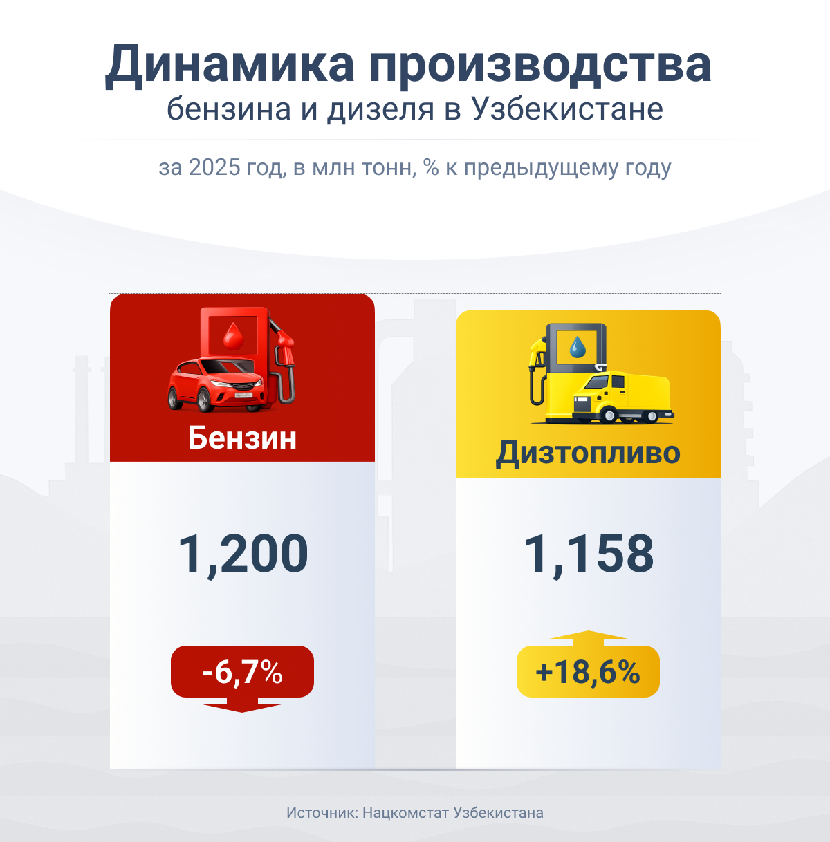 RU Динамика производства бензина и дизеля в Узбекистане - Sputnik Узбекистан