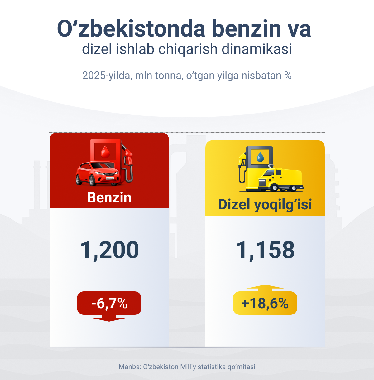 Dinamika proizvodstva benzina i dizelya v Uzbekistane - Sputnik O‘zbekiston
