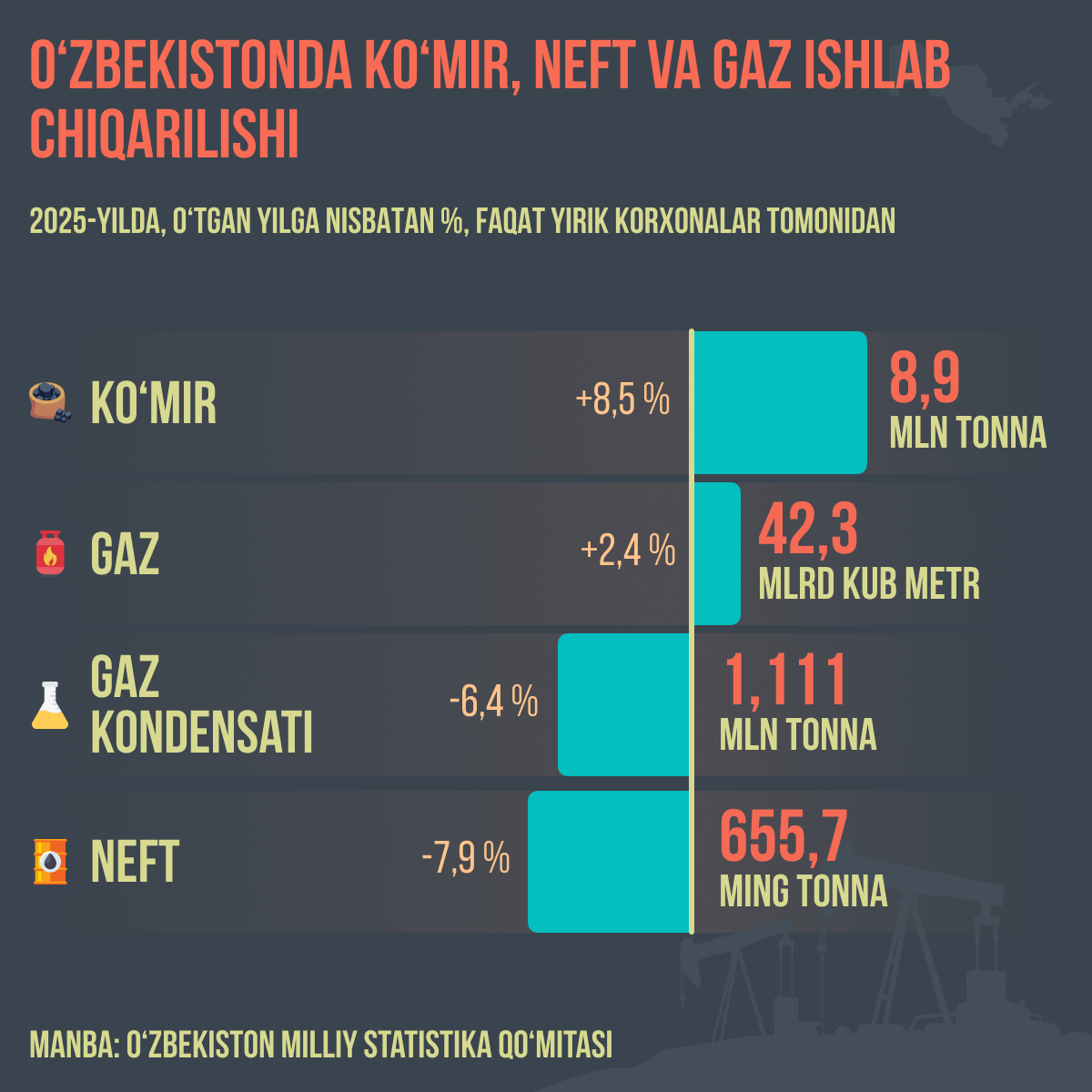 Proizvodstvo_uglya_nefti_i_gaza_v_Uzbekistane - Sputnik O‘zbekiston