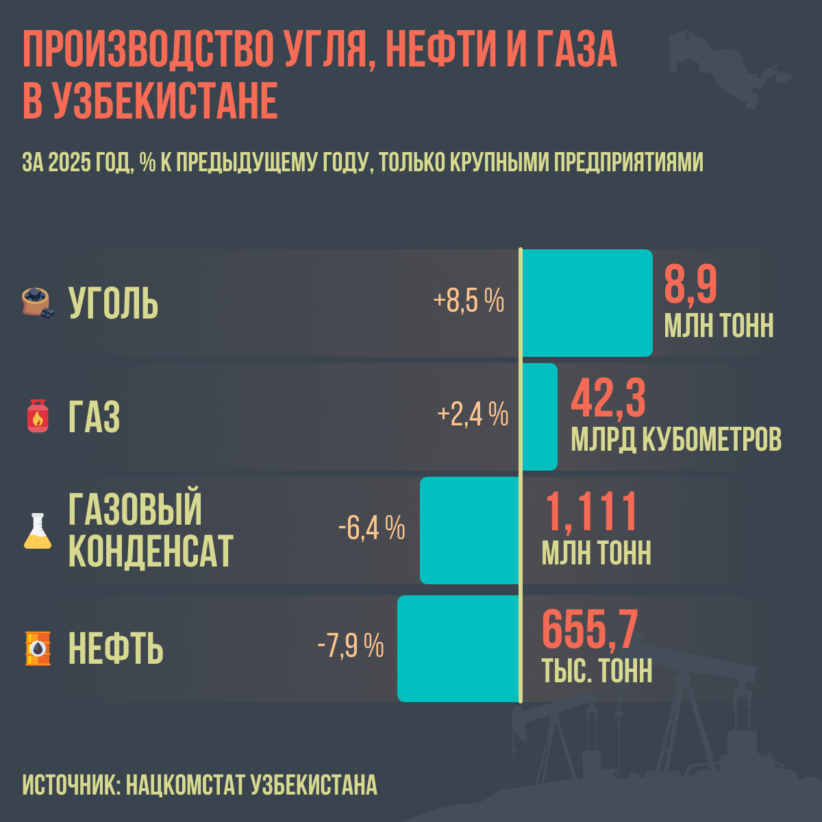 Производство_угля_нефти_и_газа_в_Узбекистане - Sputnik Узбекистан