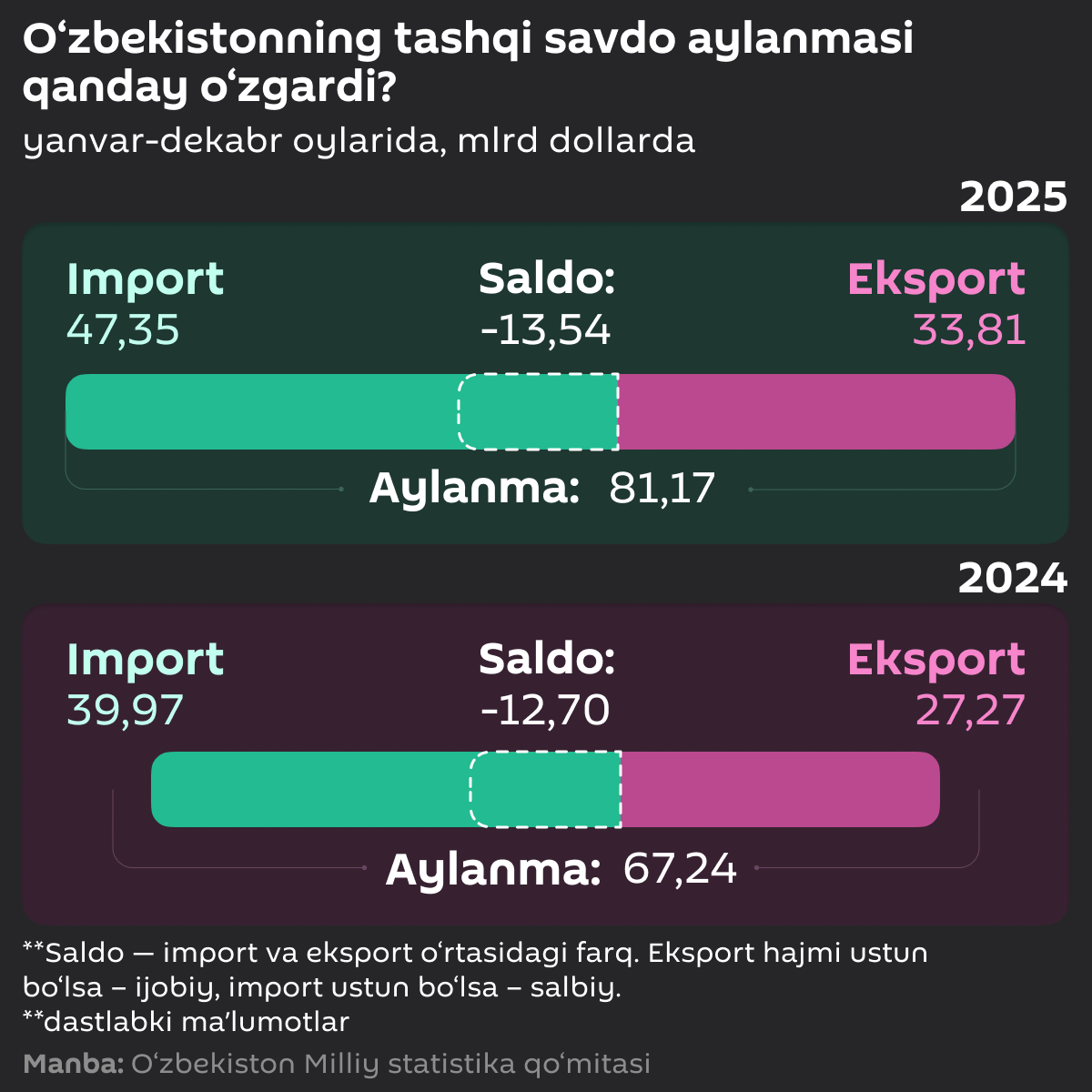 Kak_izmenilsya_vneshnetorgoviy_oborot_Uzbekistana - Sputnik O‘zbekiston