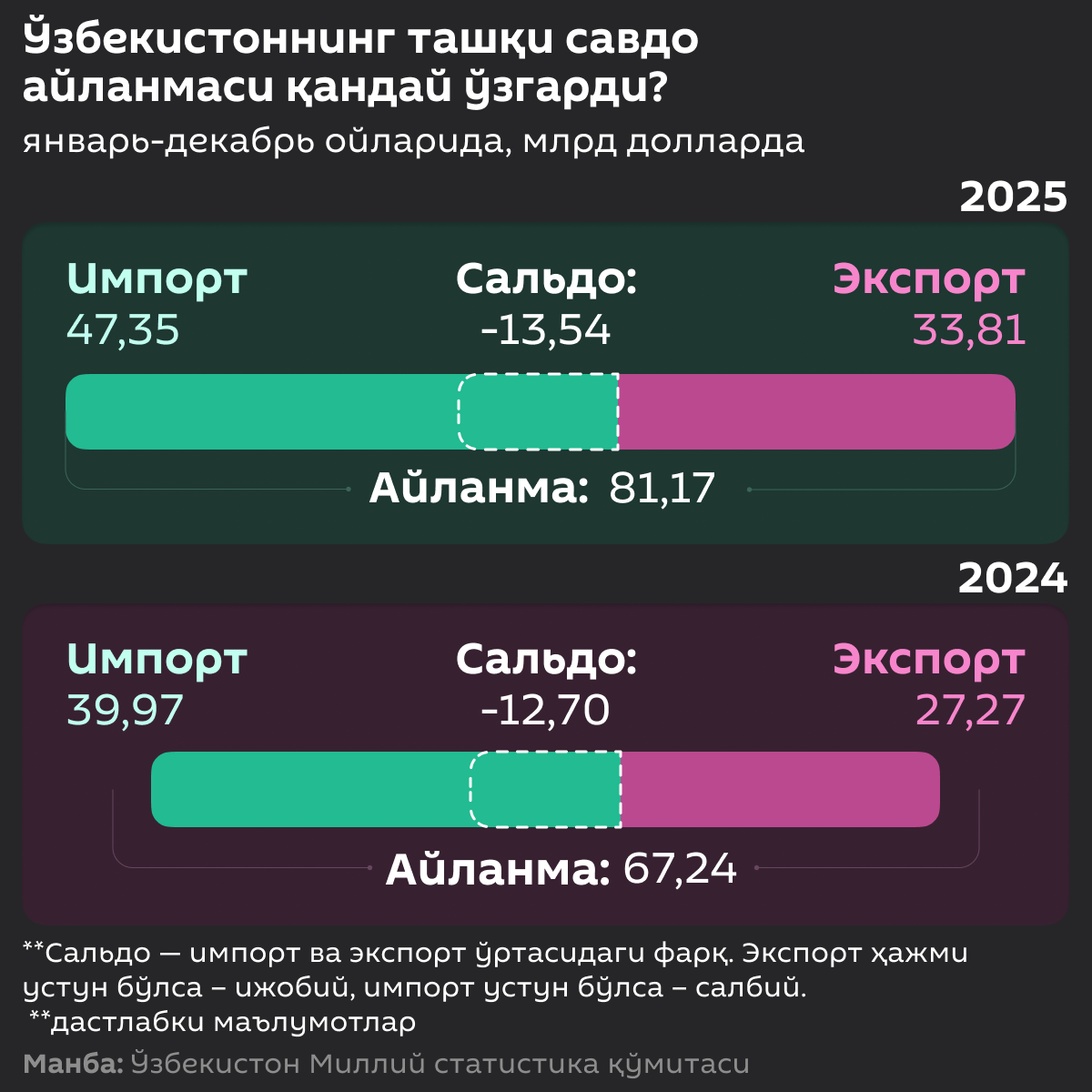 Как_изменился_внешнеторговый_оборот_Узбекистана - Sputnik Ўзбекистон