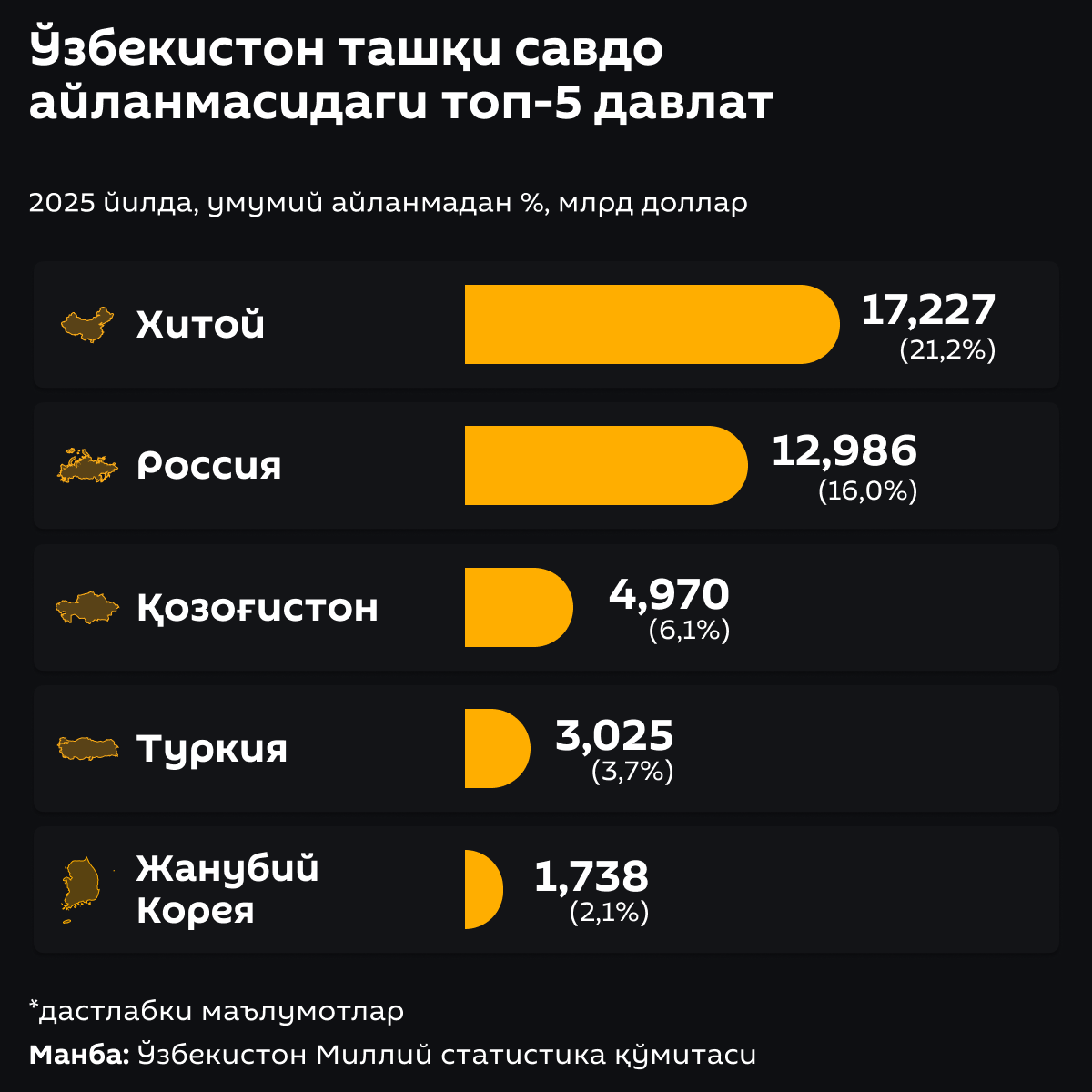 Топ_5_стран_во_внешнеторговом_обороте_Узбекистана - Sputnik Ўзбекистон